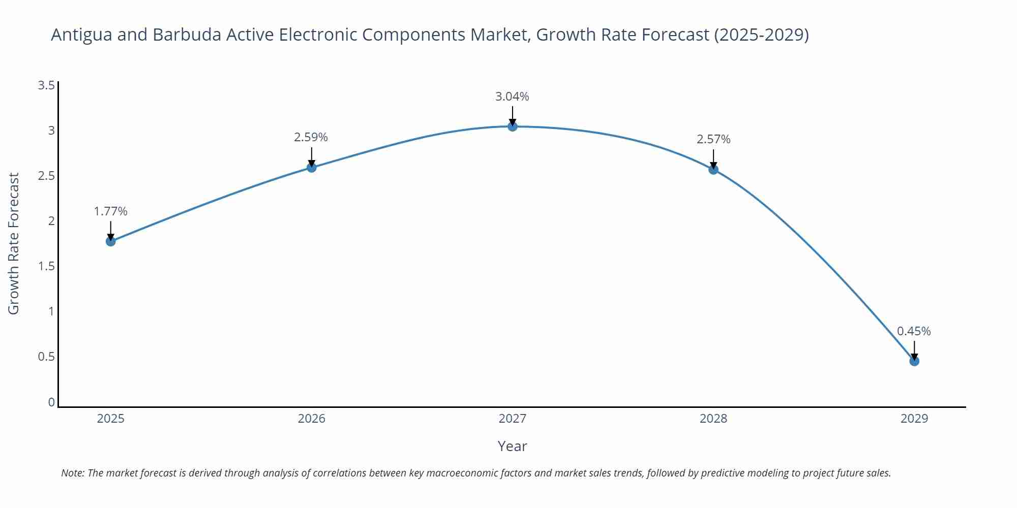 Antigua and Barbuda Active Electronic Components Market Growth Rate