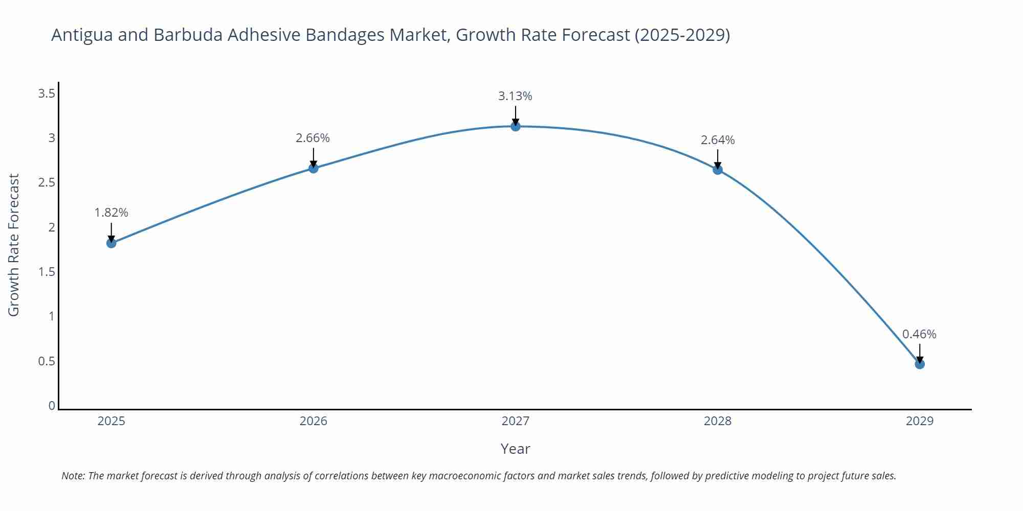 Antigua and Barbuda Adhesive Bandages Market Growth Rate
