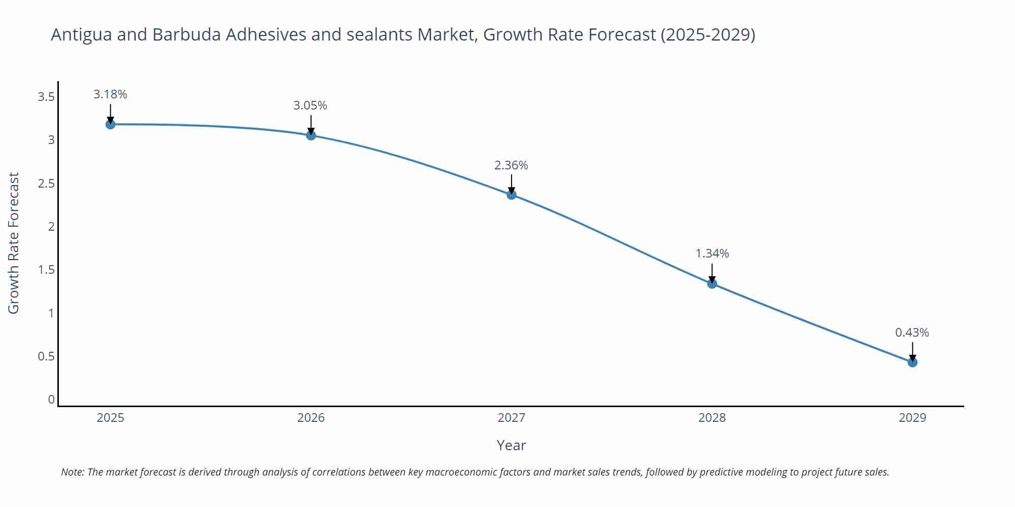 Antigua and Barbuda Adhesives and sealants Market Size Growth Rate