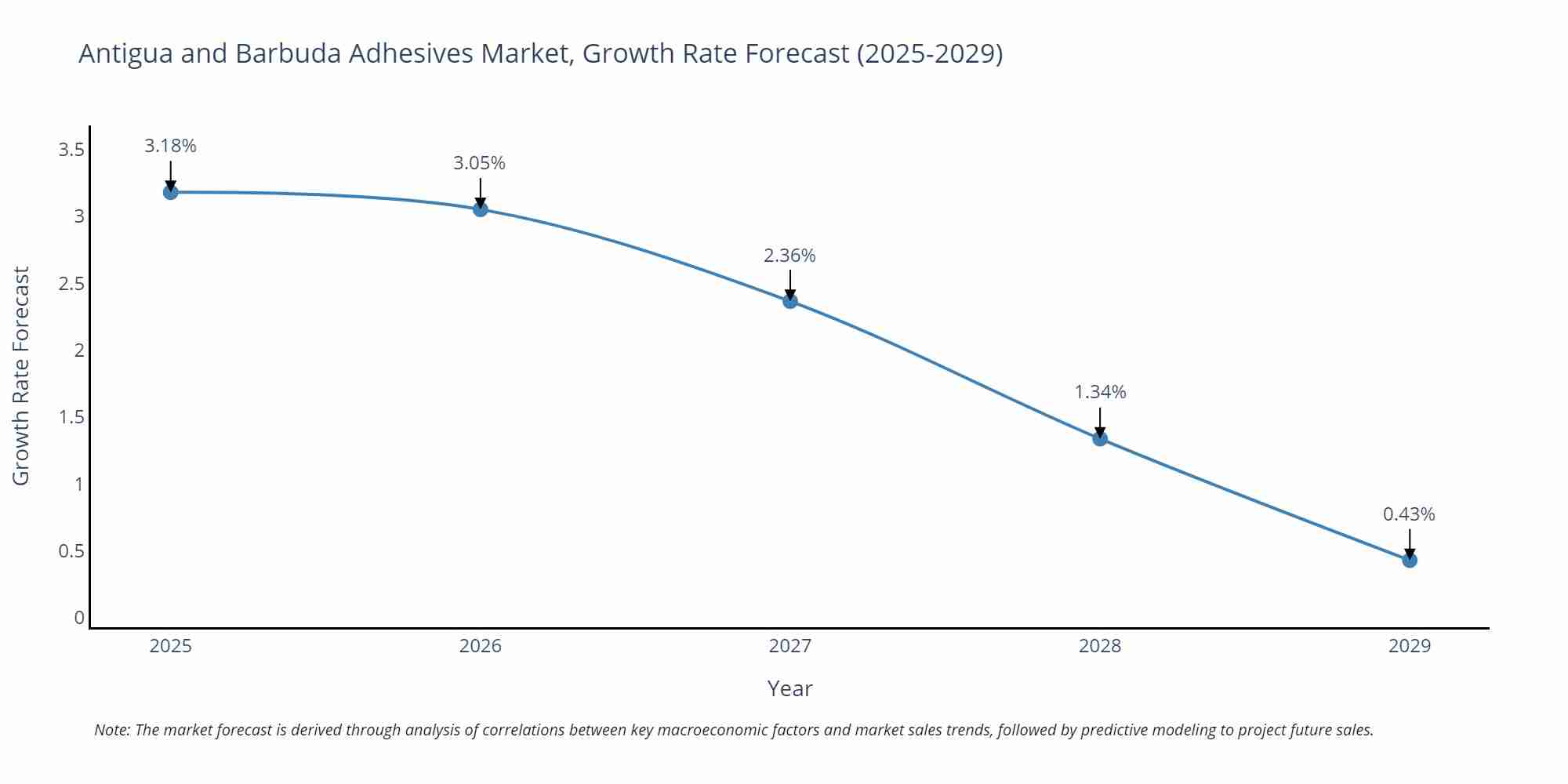 Antigua and Barbuda Adhesives Market Growth Rate