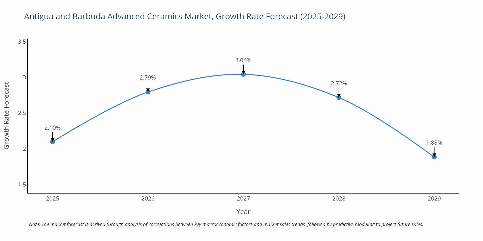 Antigua and Barbuda Advanced Ceramics Market Growth Rate