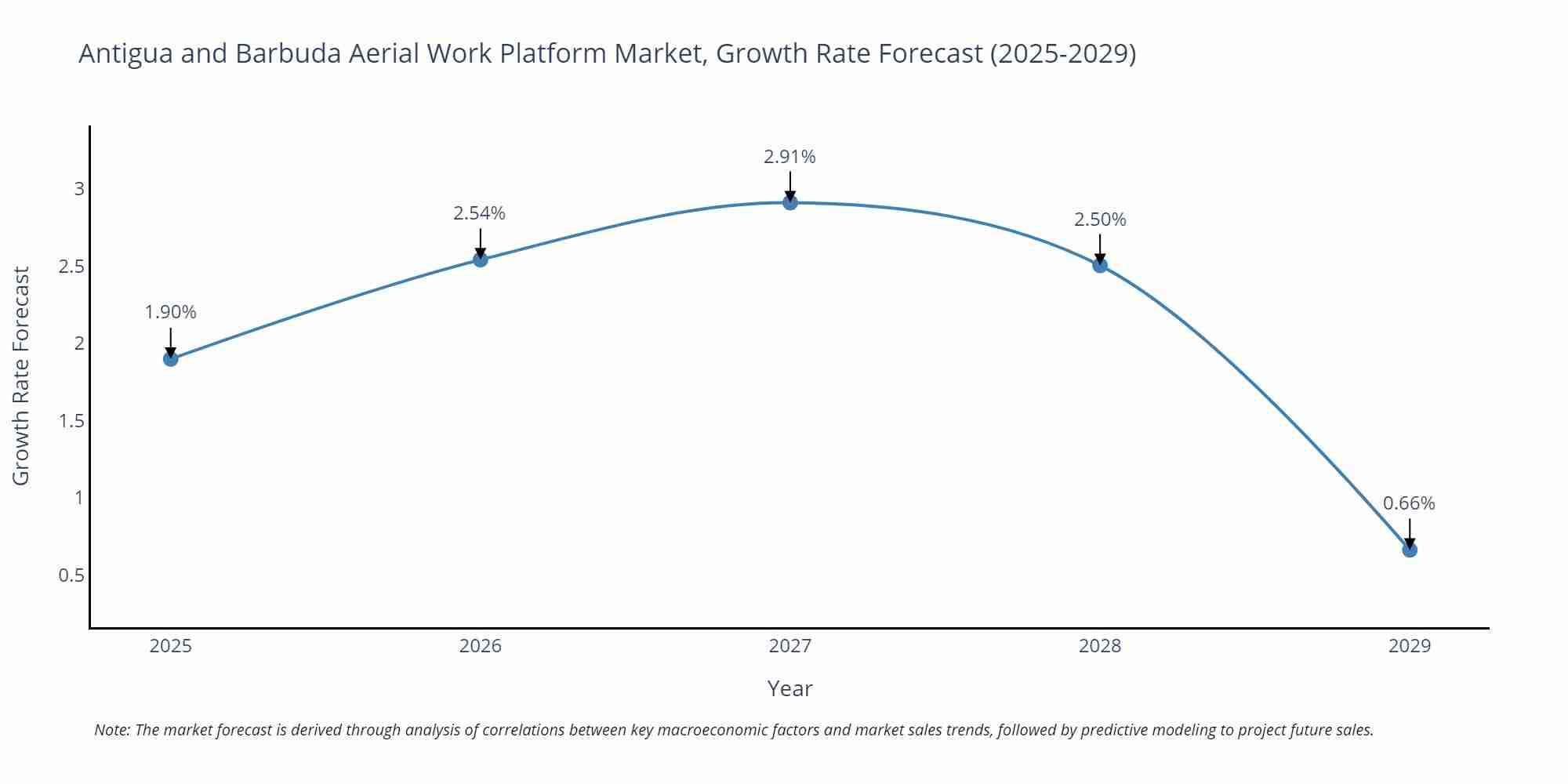 Antigua and Barbuda Aerial Work Platform Market Growth Rate
