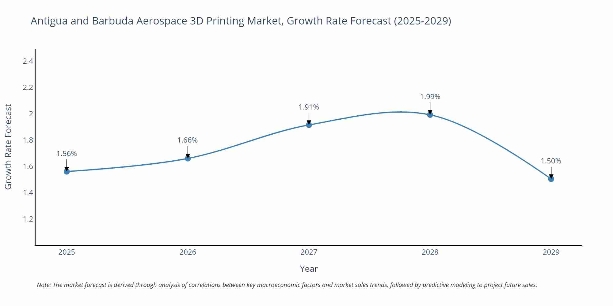 Antigua and Barbuda Aerospace 3D Printing Market Growth Rate