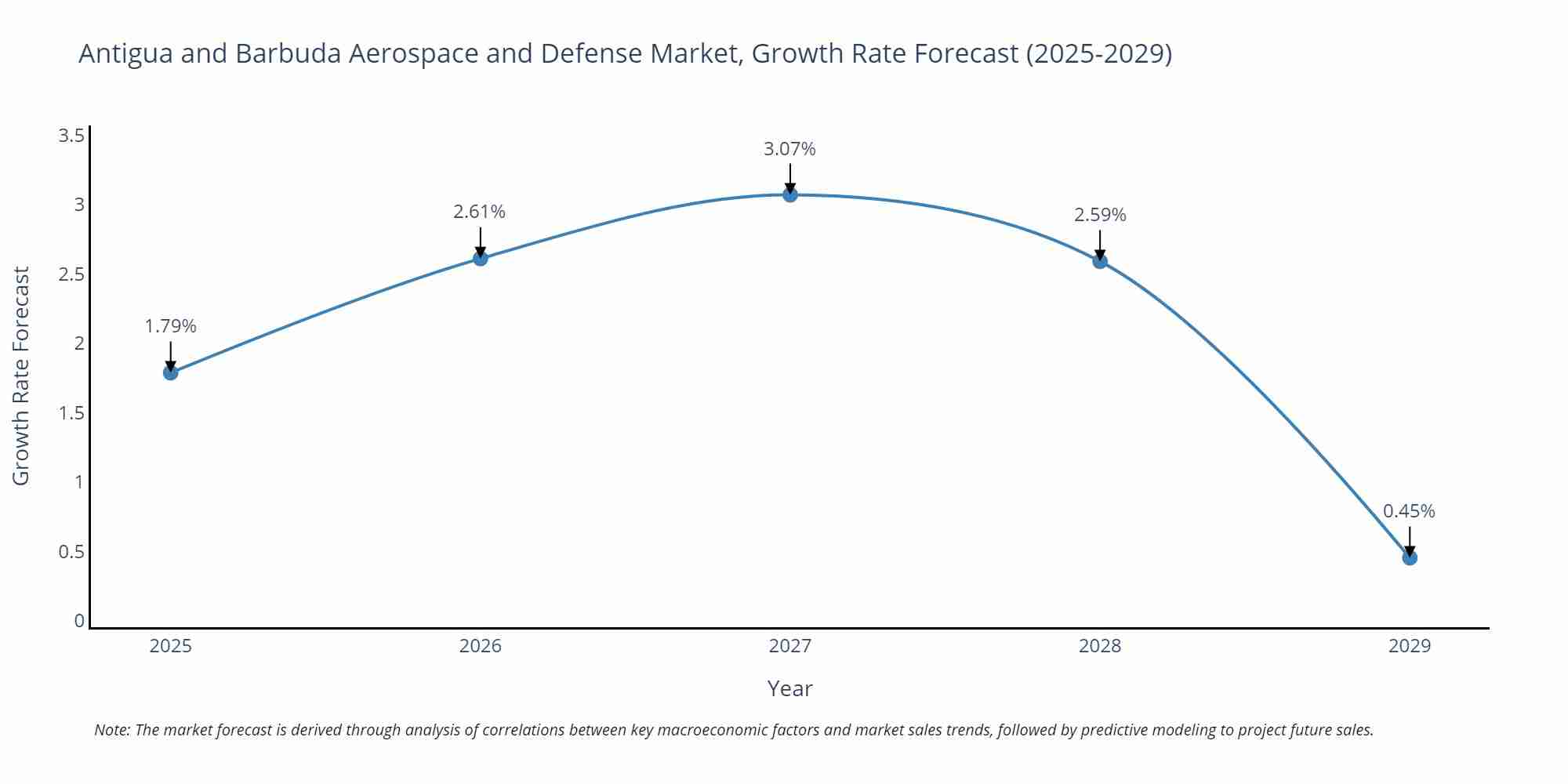 Antigua and Barbuda Aerospace and Defense Market Growth Rate