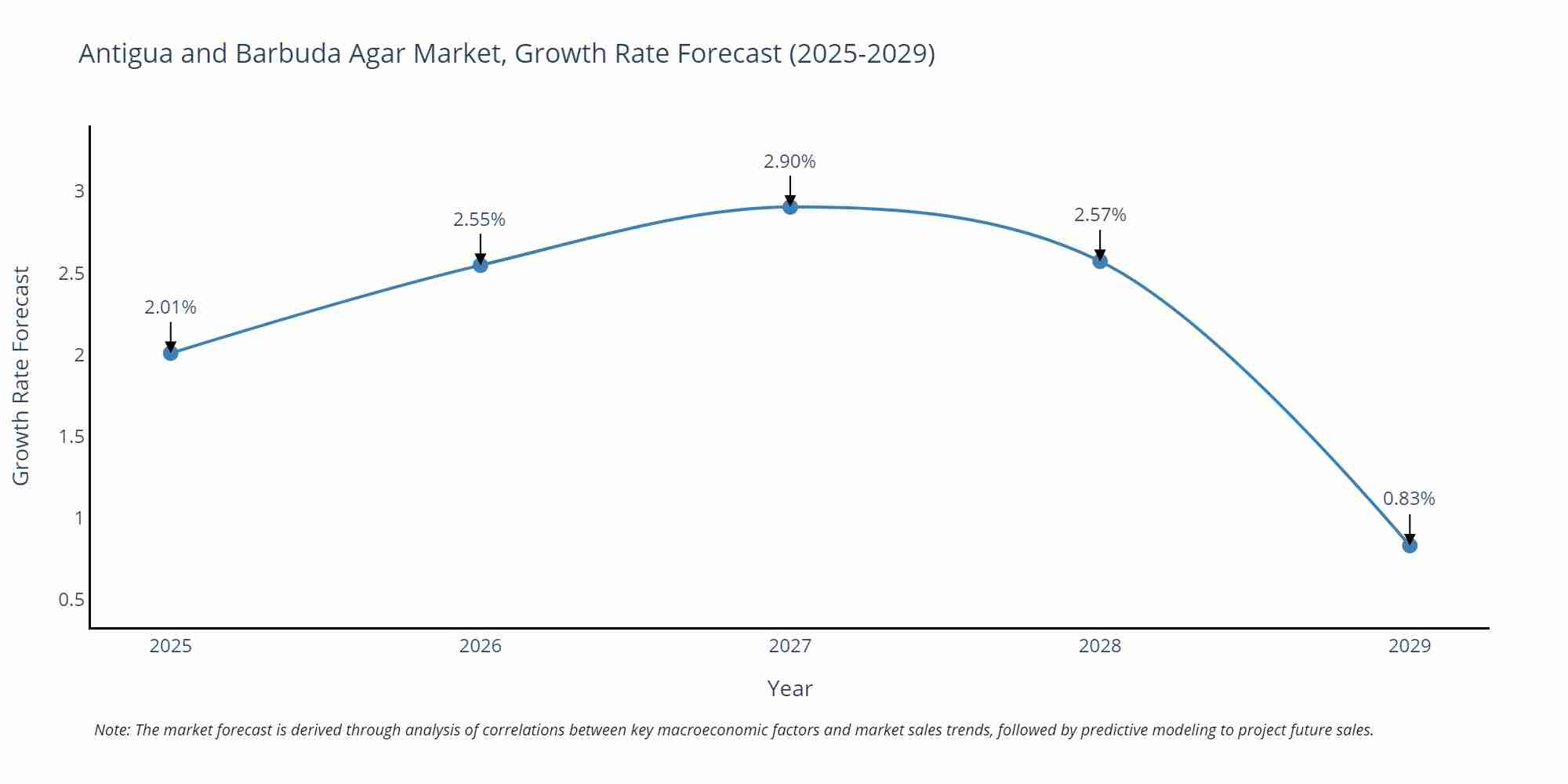 Antigua and Barbuda Agar Market Growth Rate