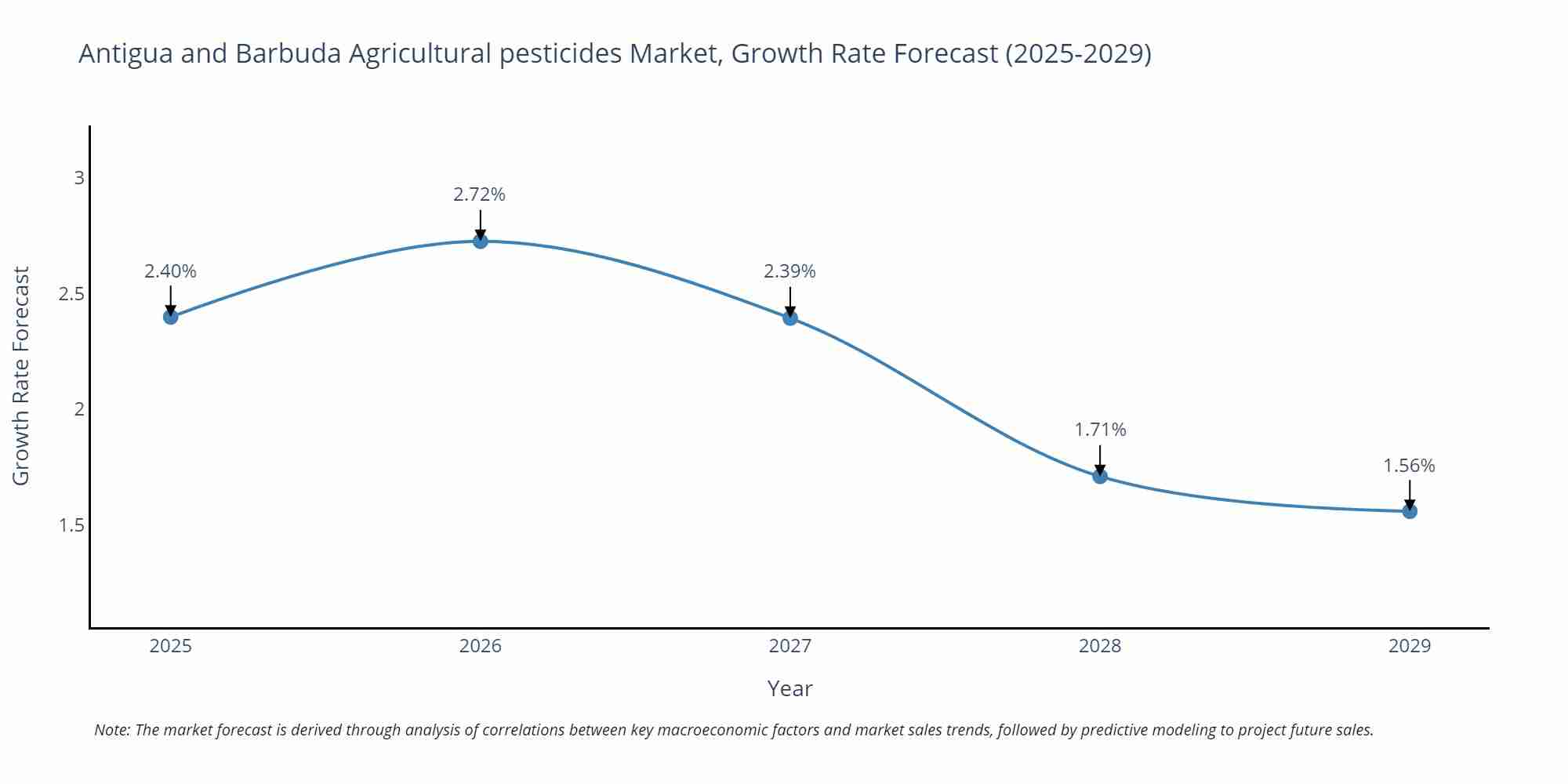 Antigua and Barbuda Agricultural pesticides Market Growth Rate