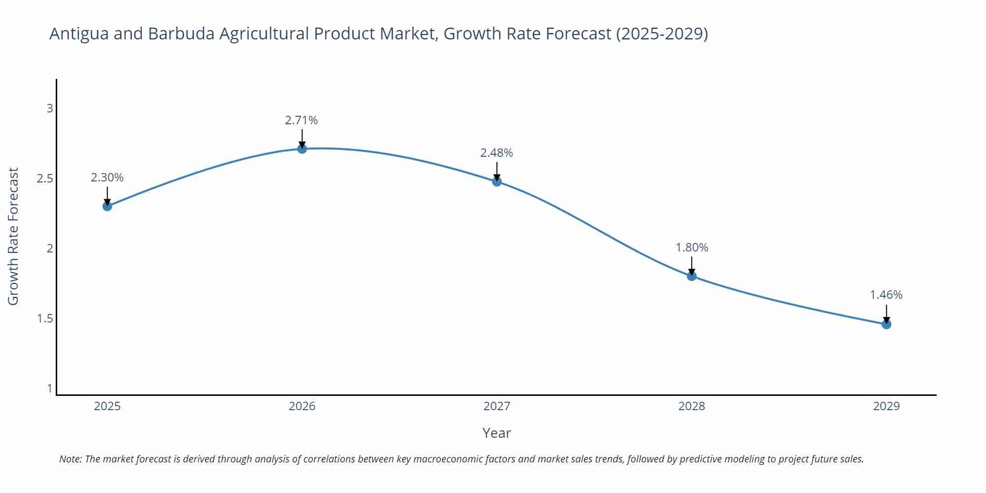 Antigua and Barbuda Agricultural Product Market Growth Rate