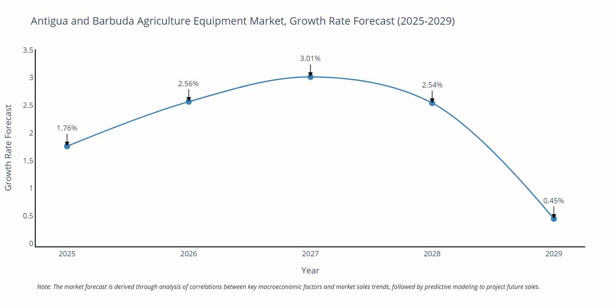 Antigua and Barbuda Agriculture Equipment Market Size Growth Rate