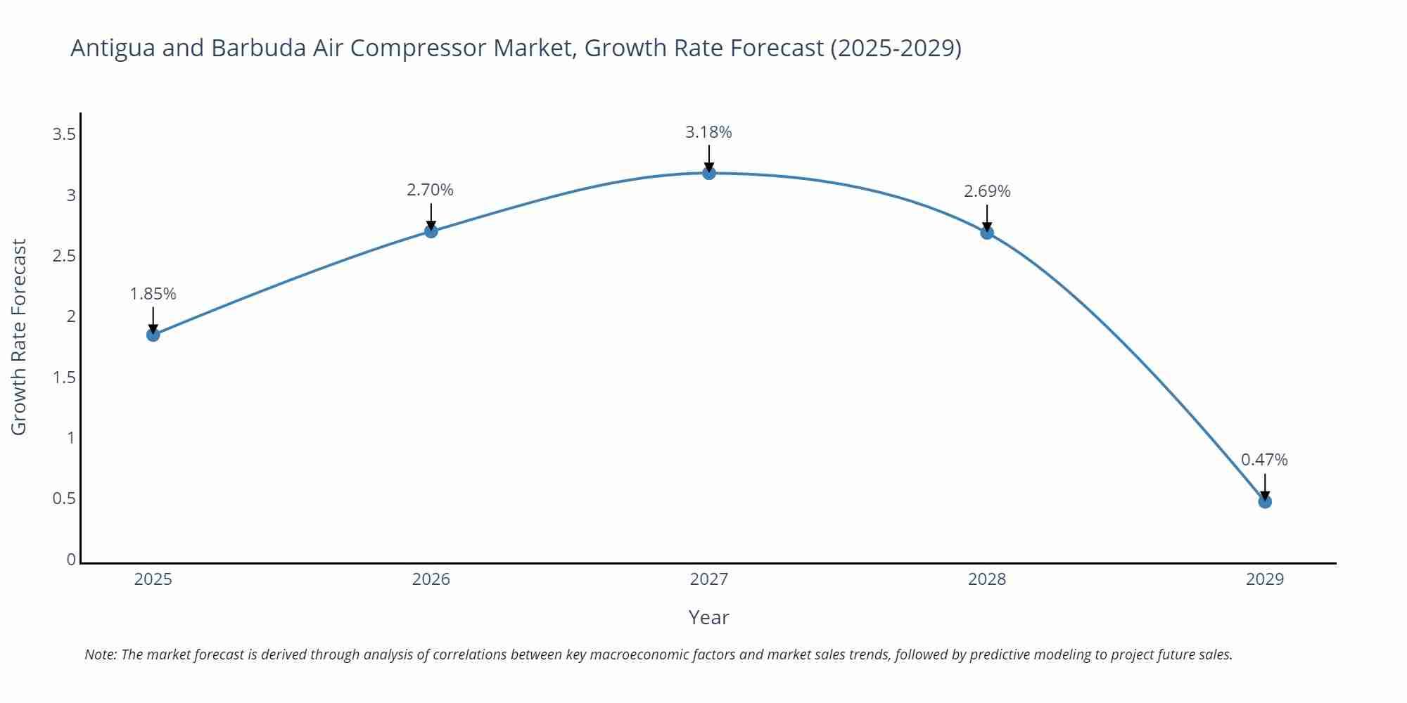 Antigua and Barbuda Air Compressor Market Size Growth Rate