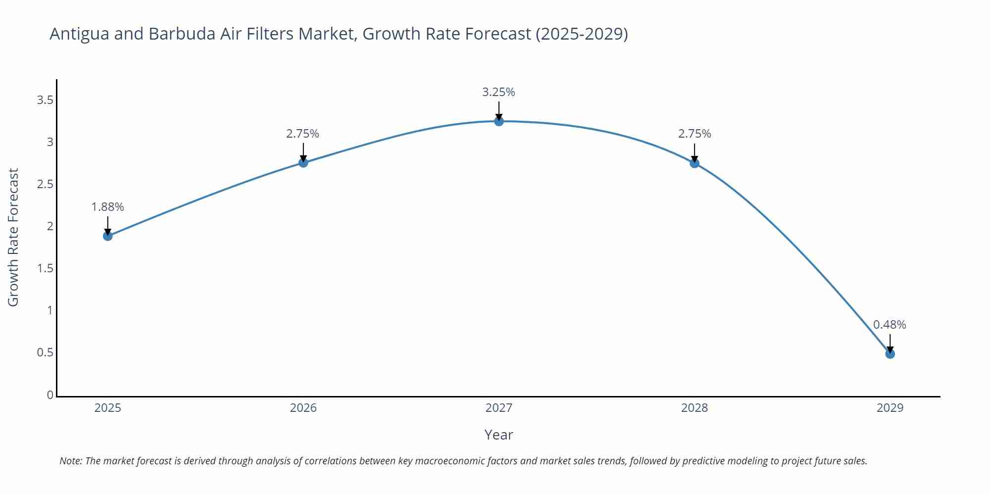 Antigua and Barbuda Air Filters Market Growth Rate
