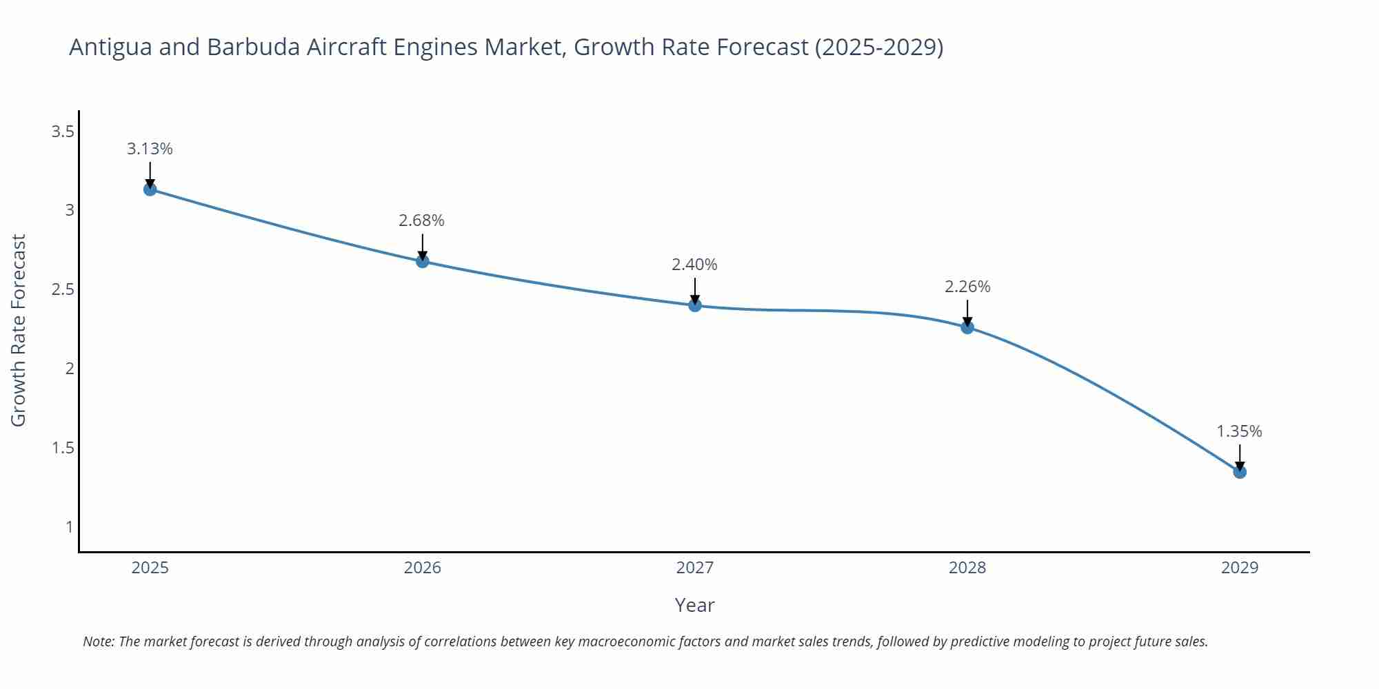 Antigua and Barbuda Aircraft Engines Market Growth Rate