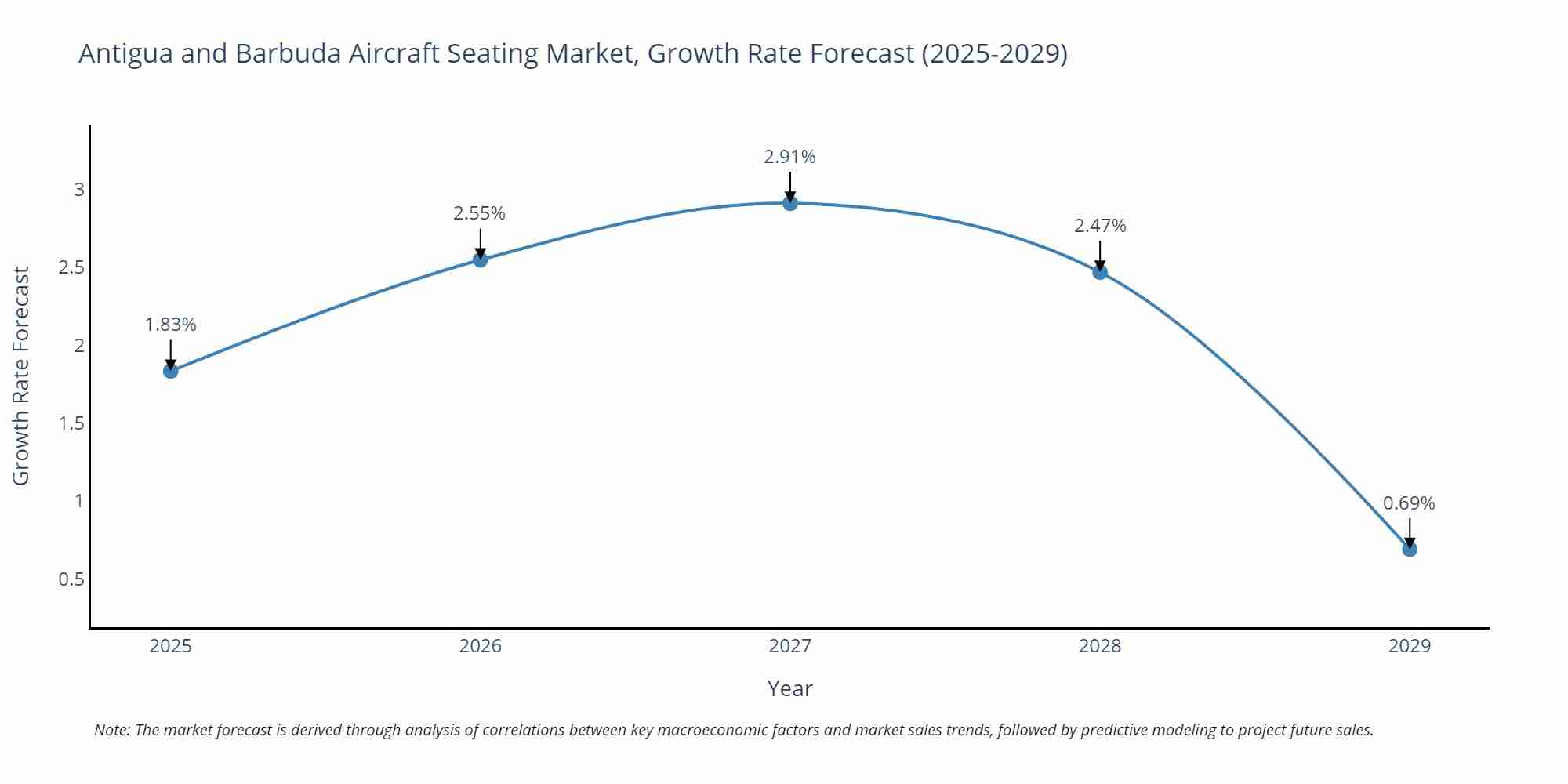 Antigua and Barbuda Aircraft Seating Market Growth Rate