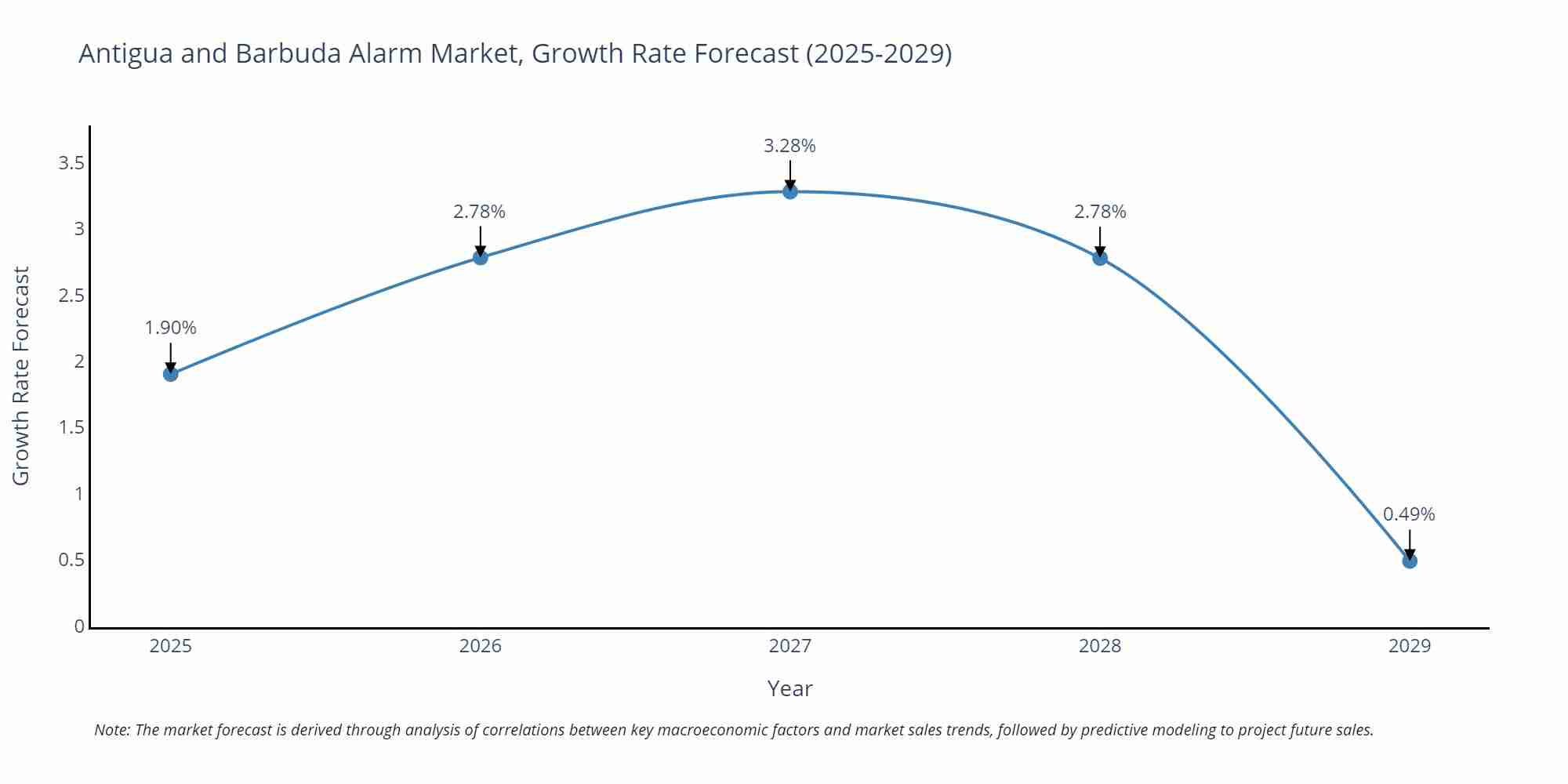 Antigua and Barbuda Alarm Market Growth Rate