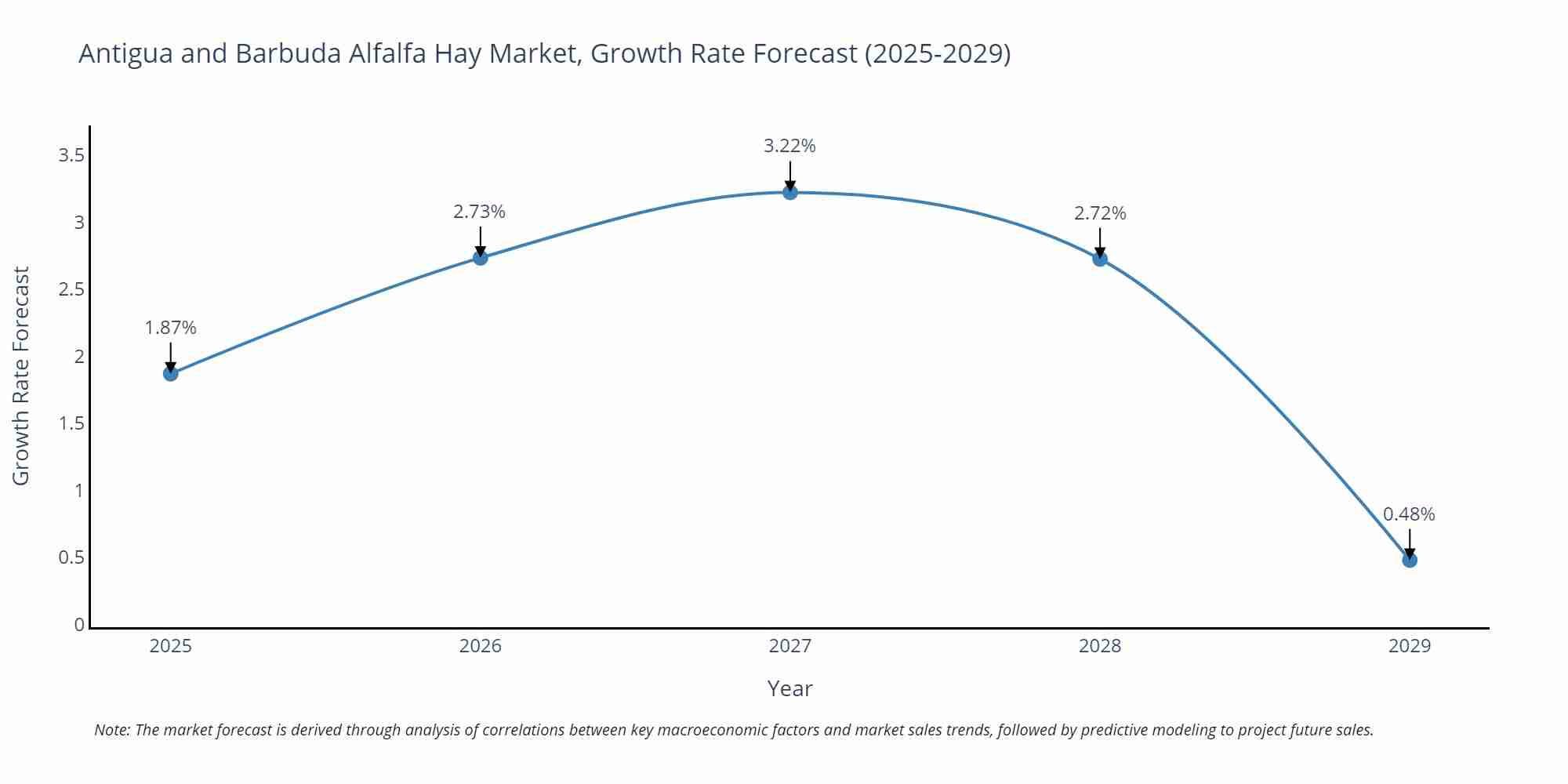 Antigua and Barbuda Alfalfa Hay Market Growth Rate