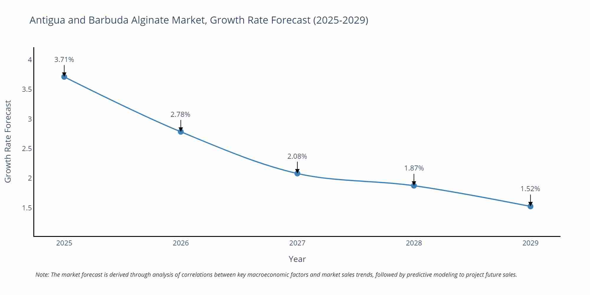 Antigua and Barbuda Alginate Market Growth Rate
