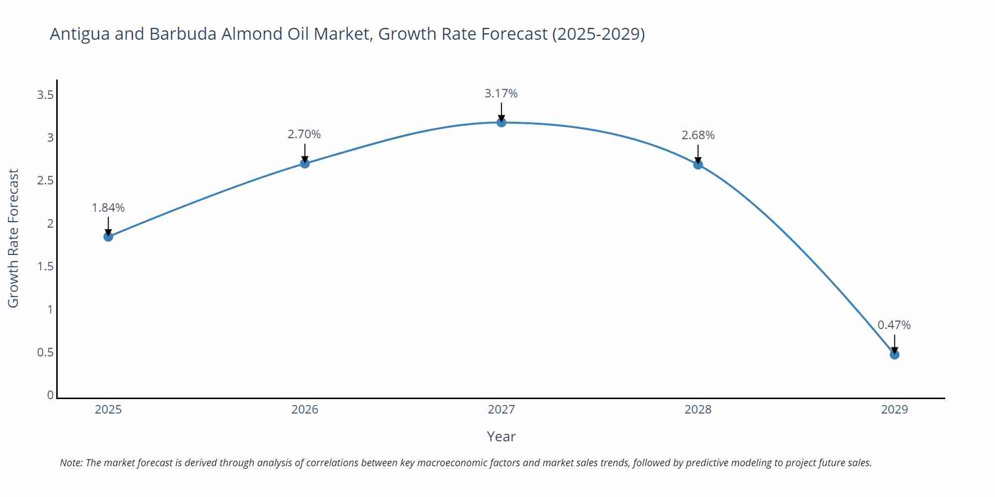Antigua and Barbuda Almond Oil Market Growth Rate