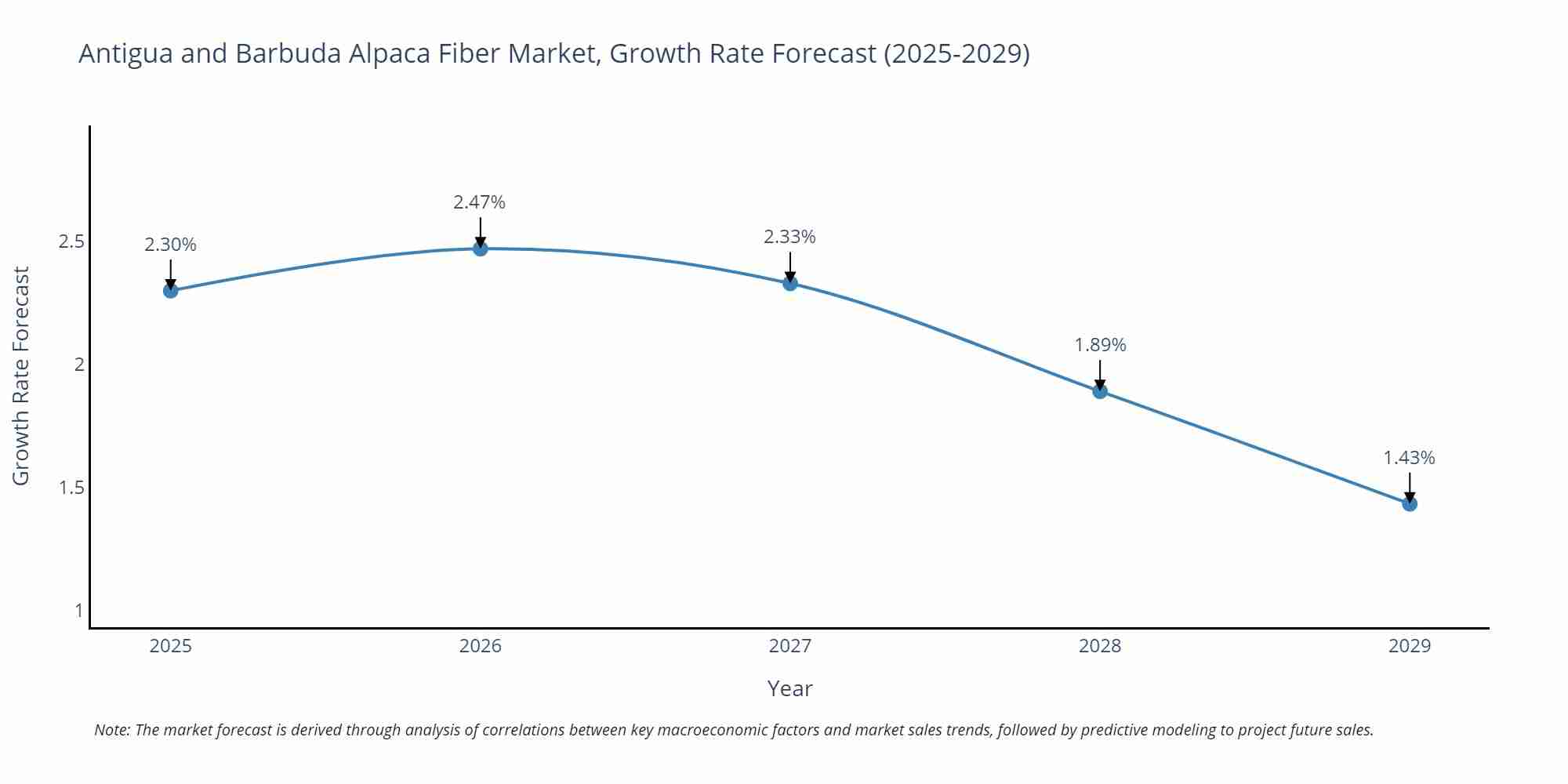 Antigua and Barbuda Alpaca Fiber Market Growth Rate
