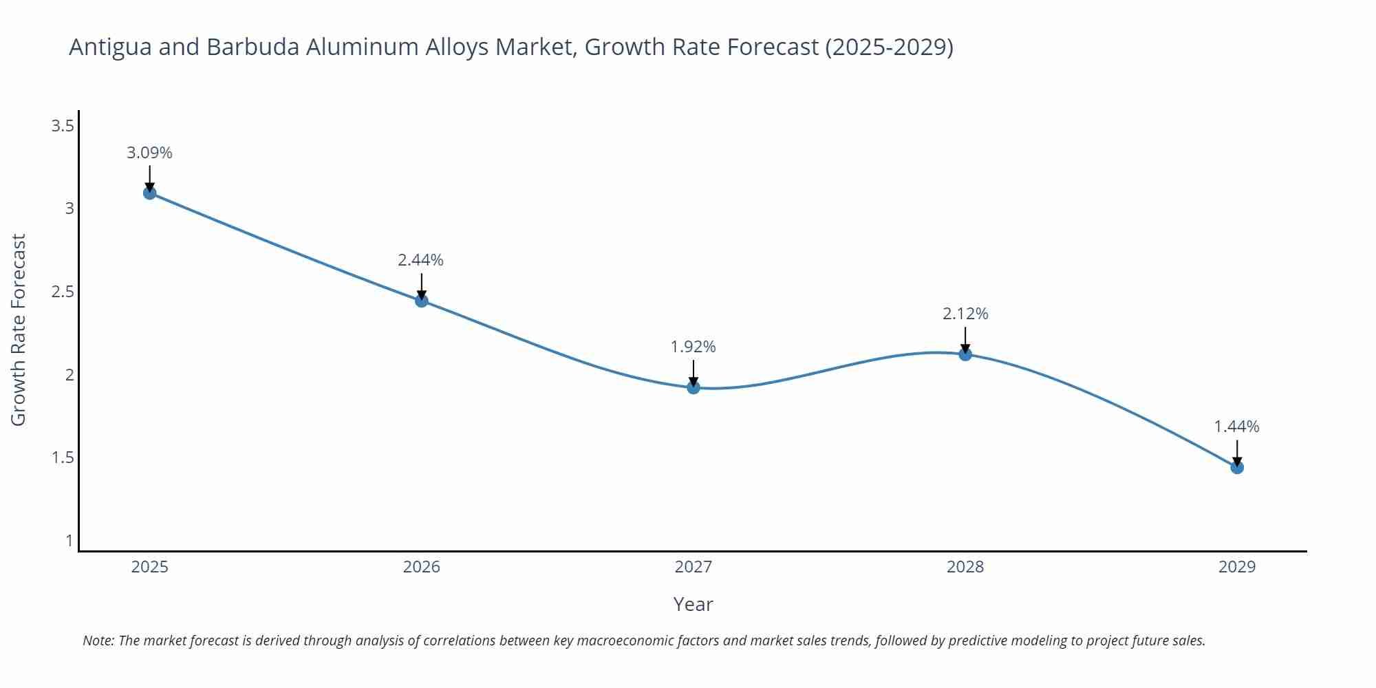 Antigua and Barbuda Aluminum Alloys Market Growth Rate