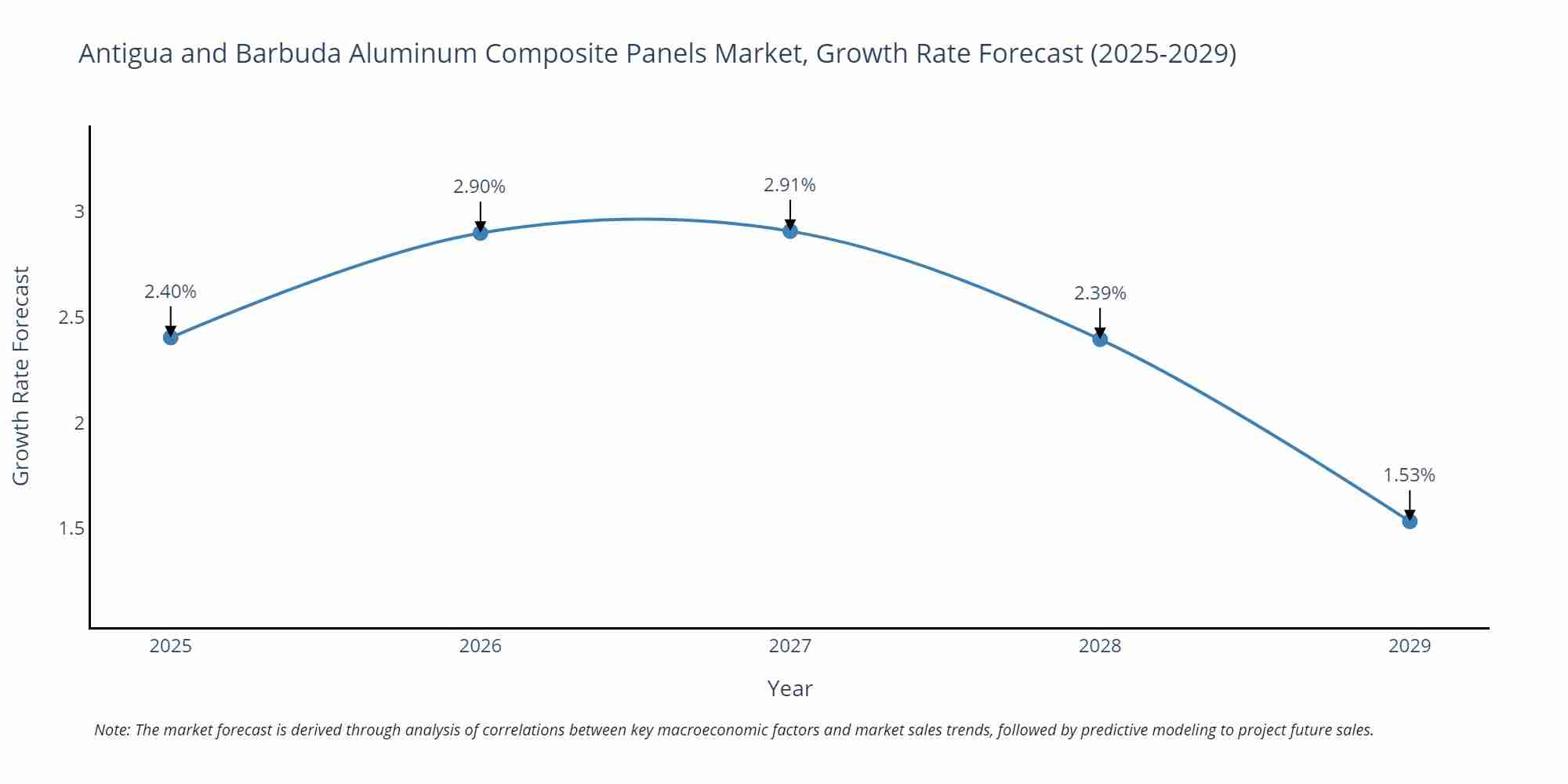Antigua and Barbuda Aluminum Composite Panels Market Growth Rate