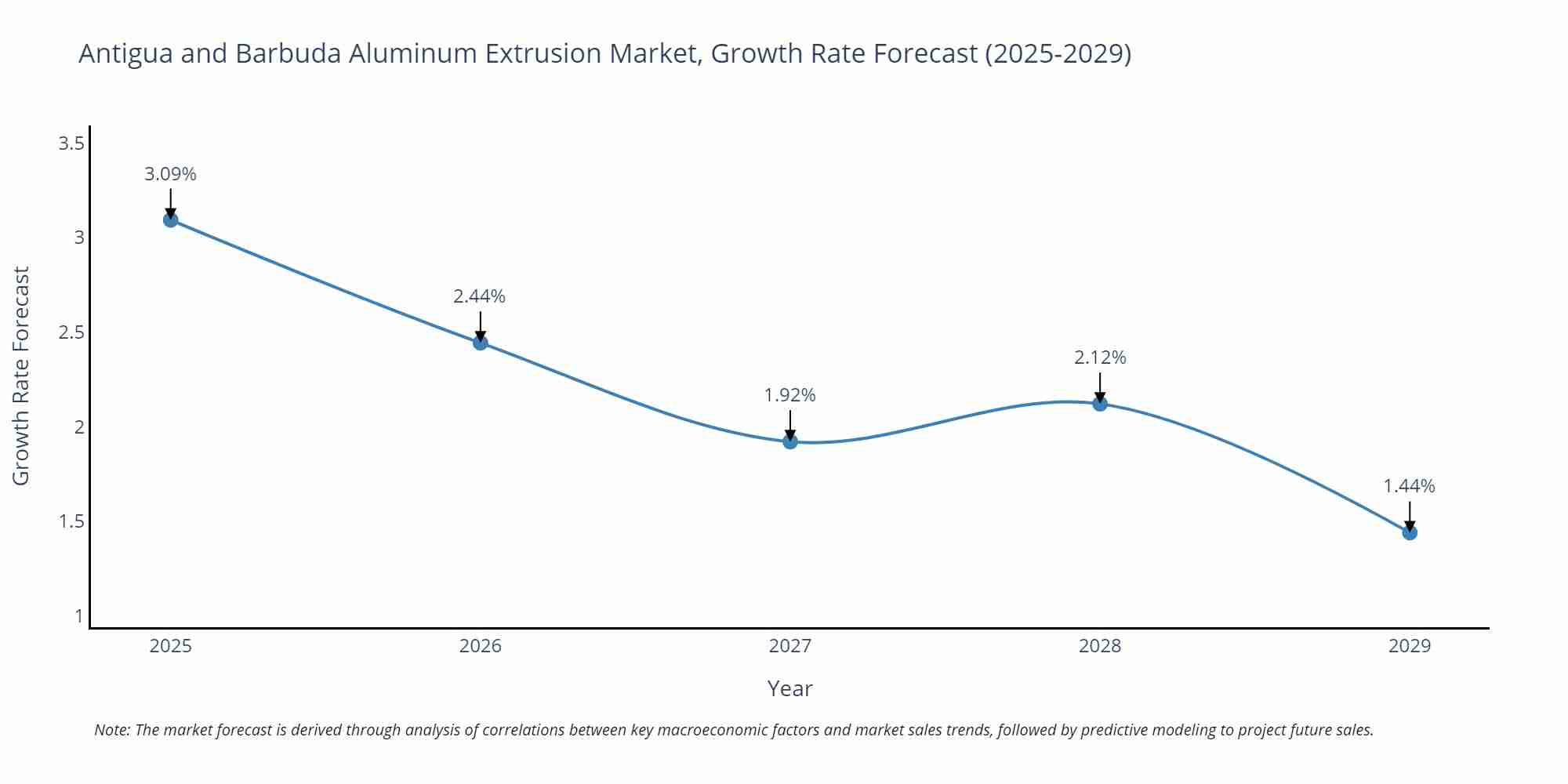 Antigua and Barbuda Aluminum Extrusion Market Growth Rate