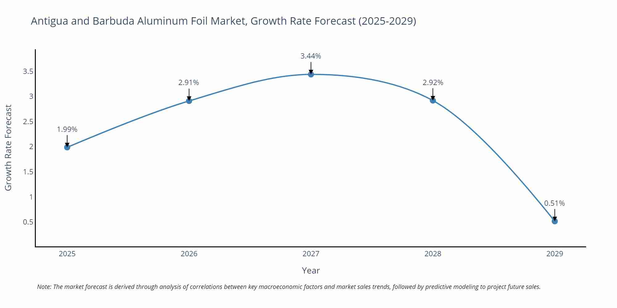 Antigua and Barbuda Aluminum Foil Market Size Growth Rate