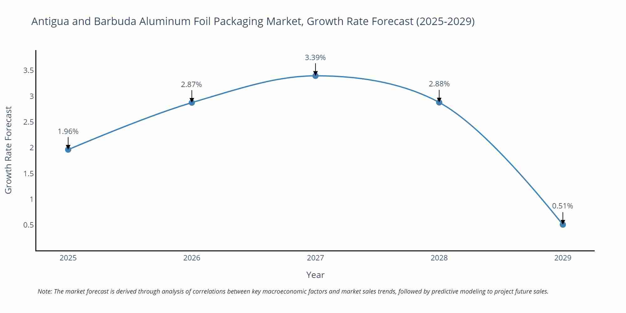 Antigua and Barbuda Aluminum Foil Packaging Market Growth Rate