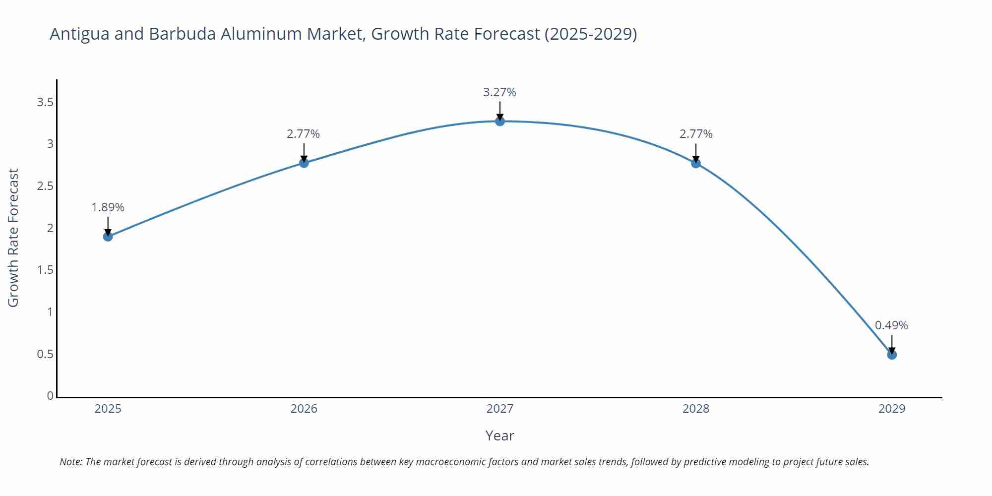 Antigua and Barbuda Aluminum Market Growth Rate