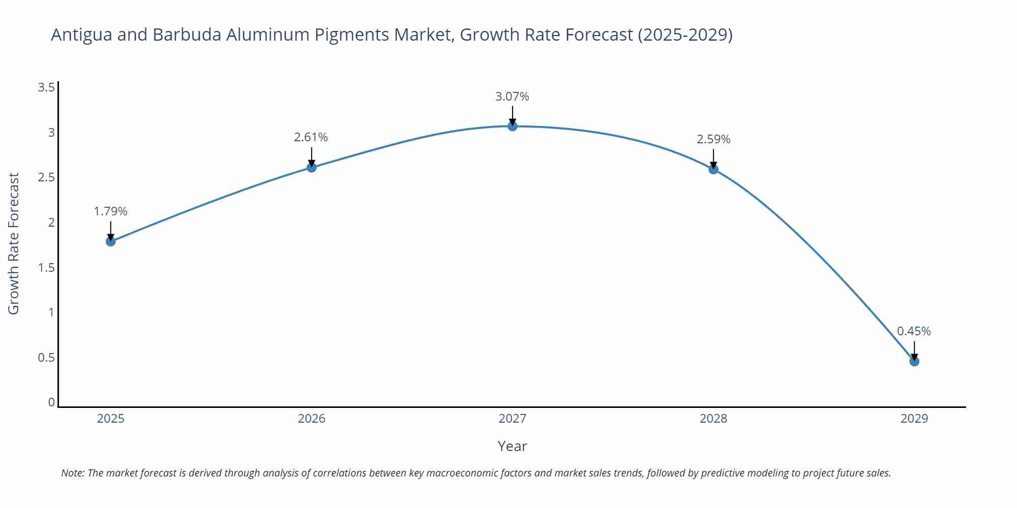 Antigua and Barbuda Aluminum Pigments Market Size Growth Rate