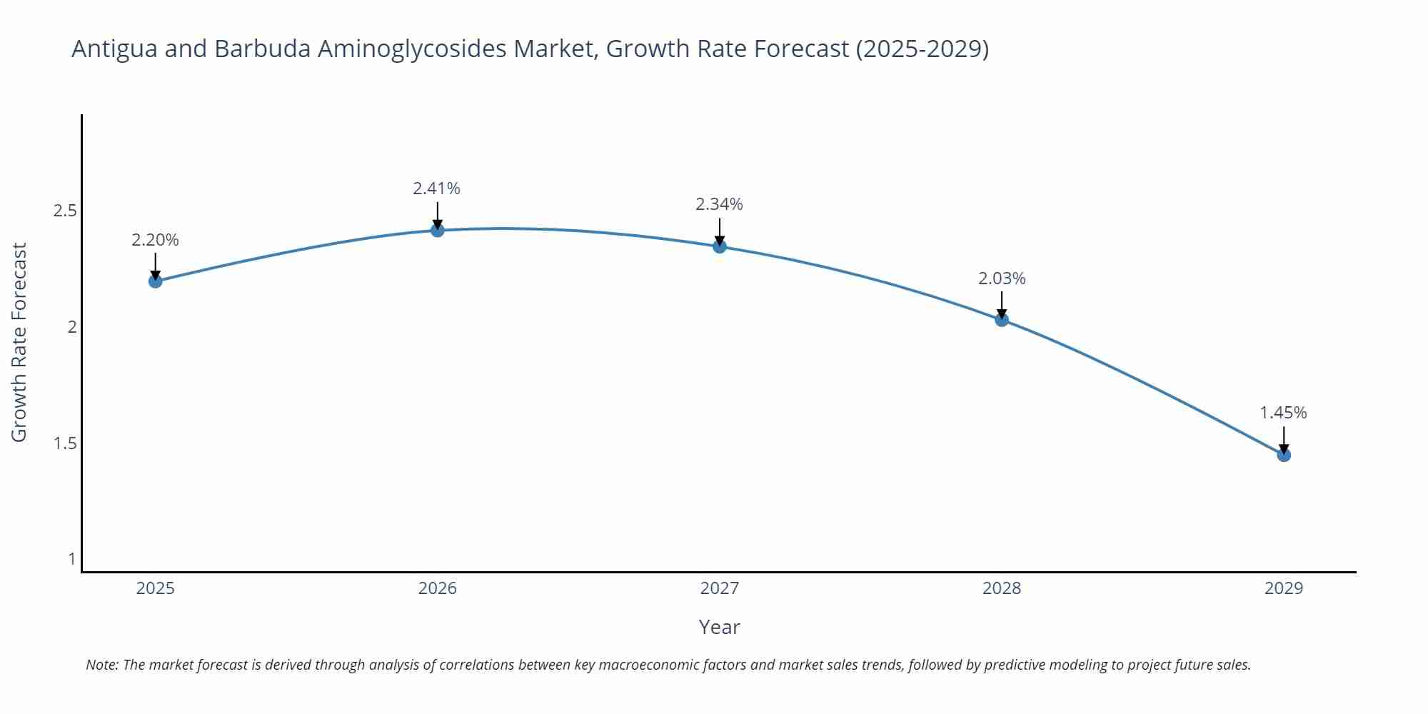 Antigua and Barbuda Aminoglycosides Market Growth Rate