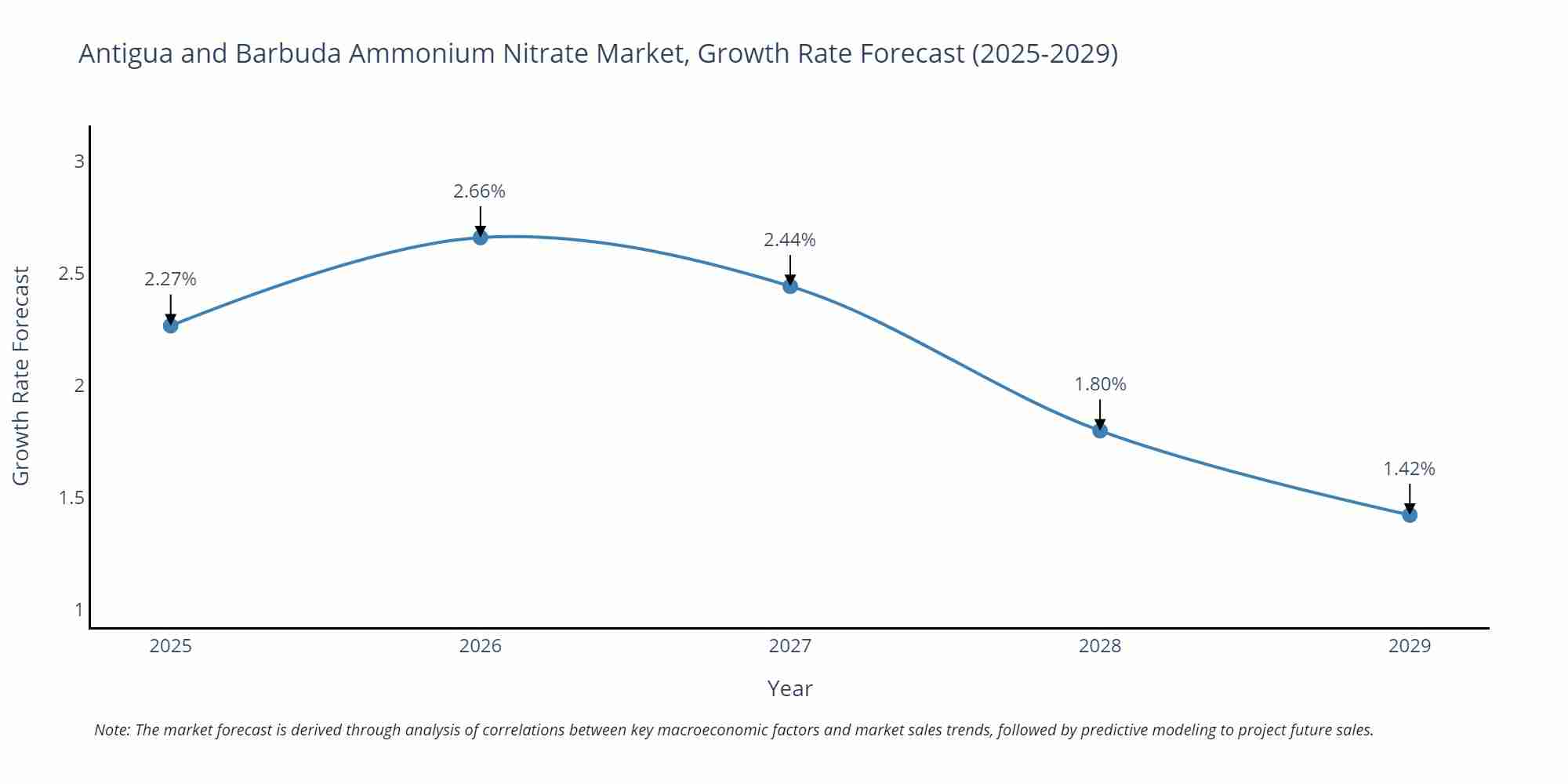 Antigua and Barbuda Ammonium Nitrate Market Growth Rate