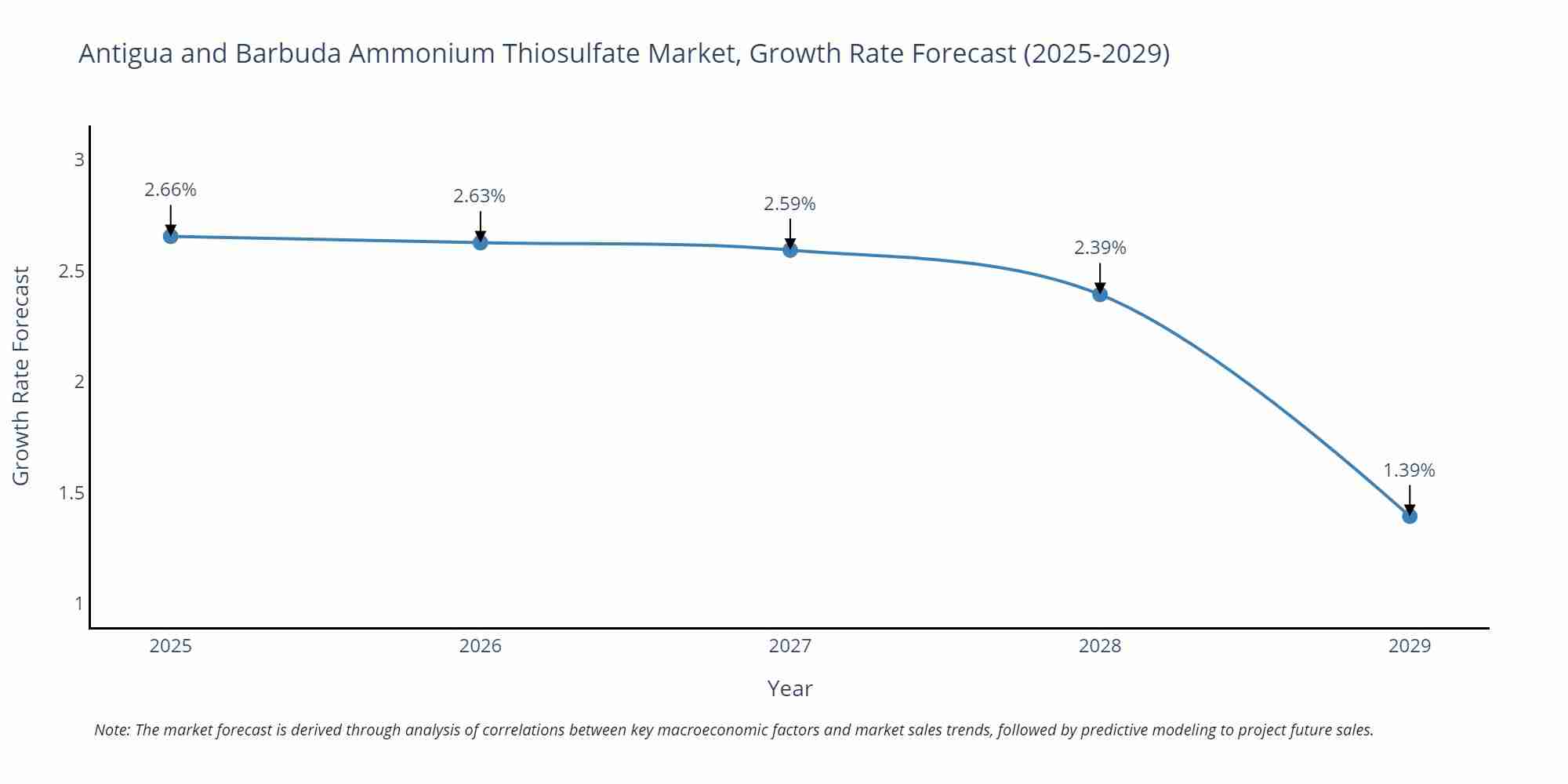 Antigua and Barbuda Ammonium Thiosulfate Market Growth Rate