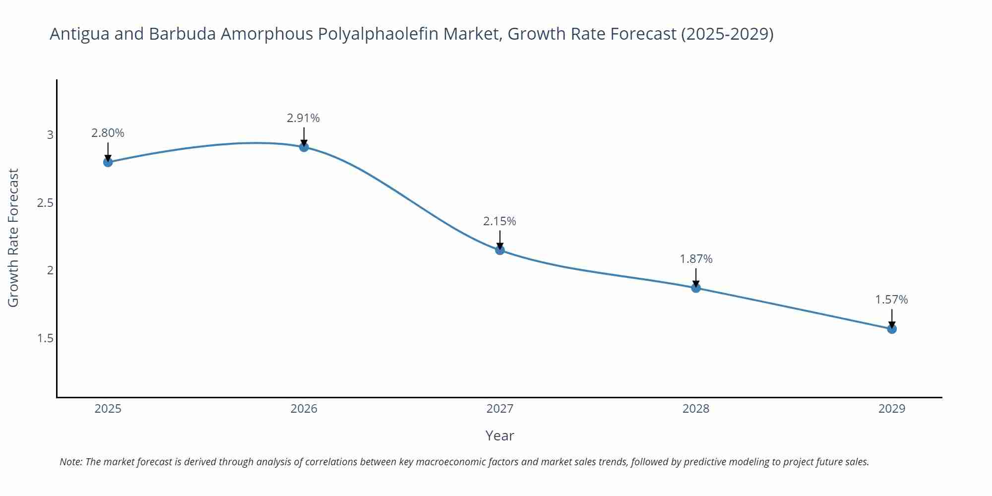 Antigua and Barbuda Amorphous Polyalphaolefin Market Growth Rate
