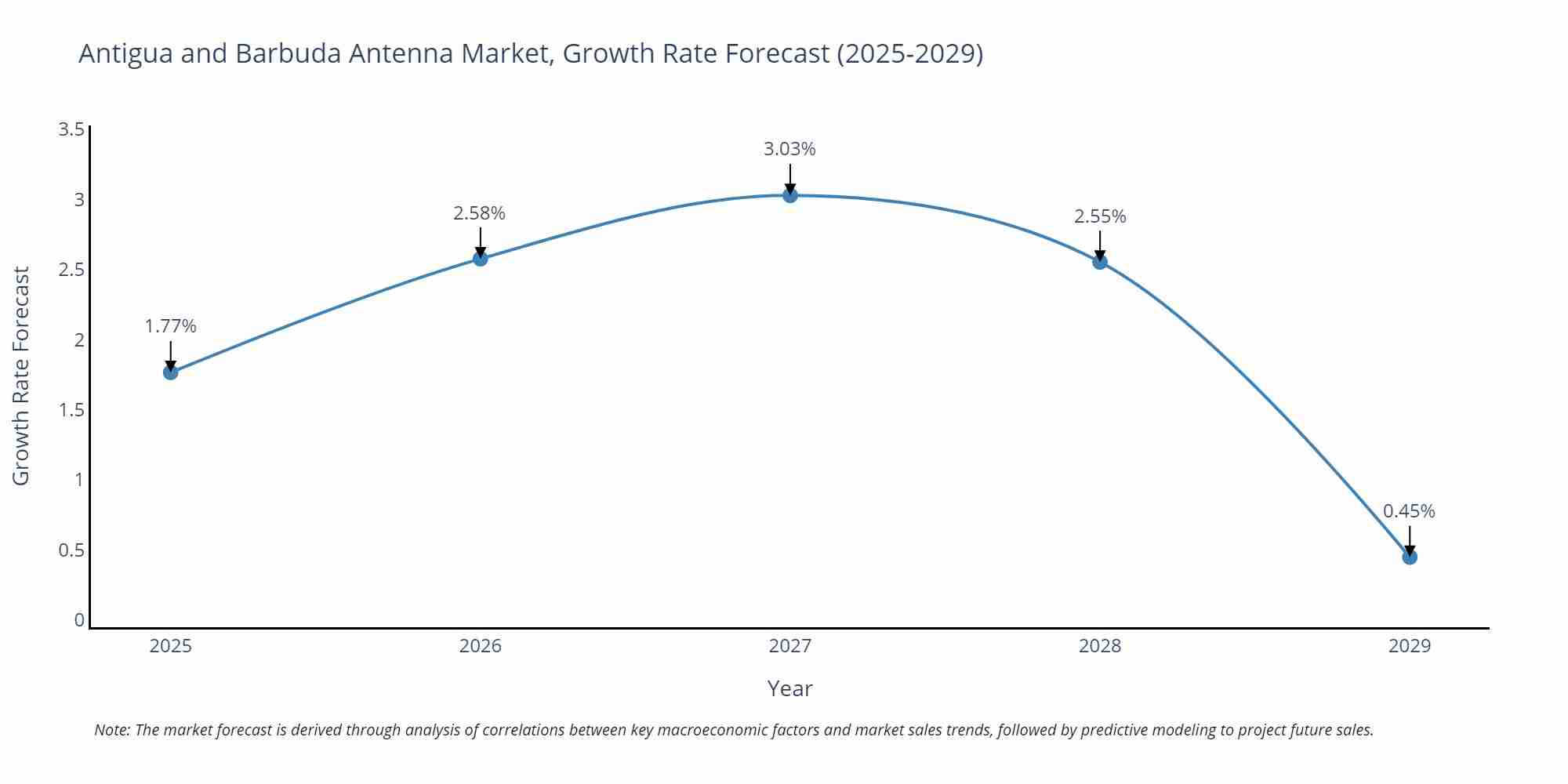 Antigua and Barbuda Antenna Market Size Growth Rate