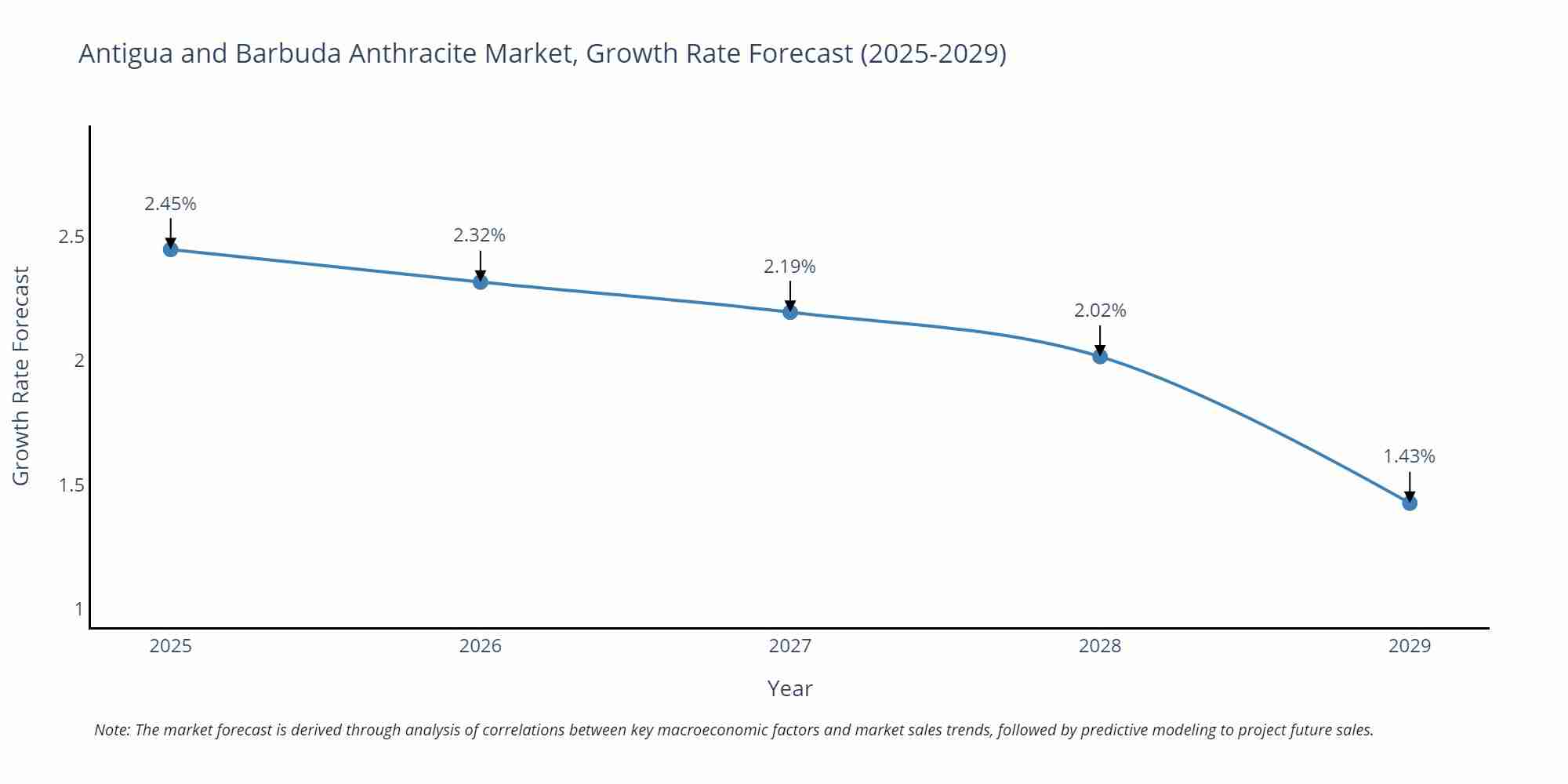 Antigua and Barbuda Anthracite Market Growth Rate