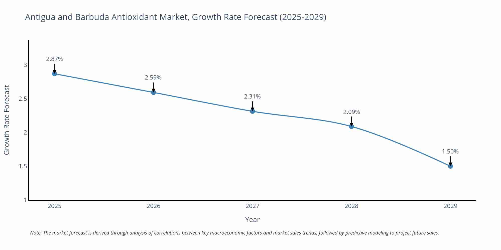 Antigua and Barbuda Antioxidant Market Growth Rate