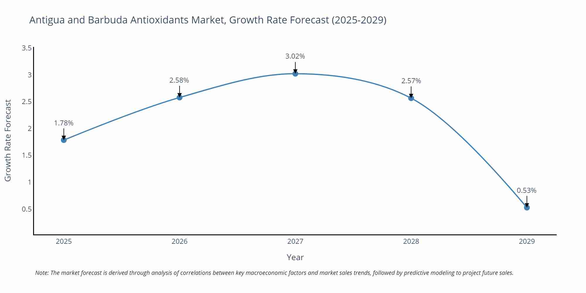 Antigua and Barbuda Antioxidants Market Growth Rate