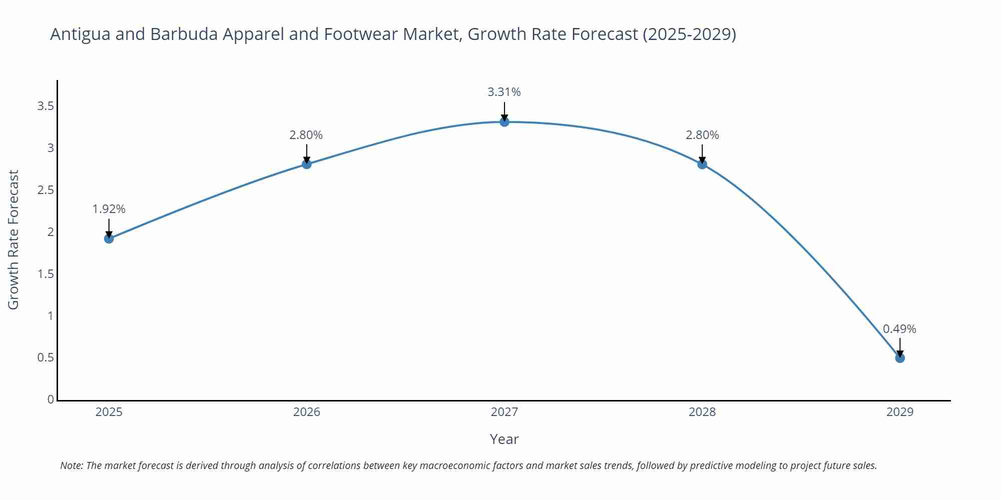 Antigua and Barbuda Apparel and Footwear Market Growth Rate