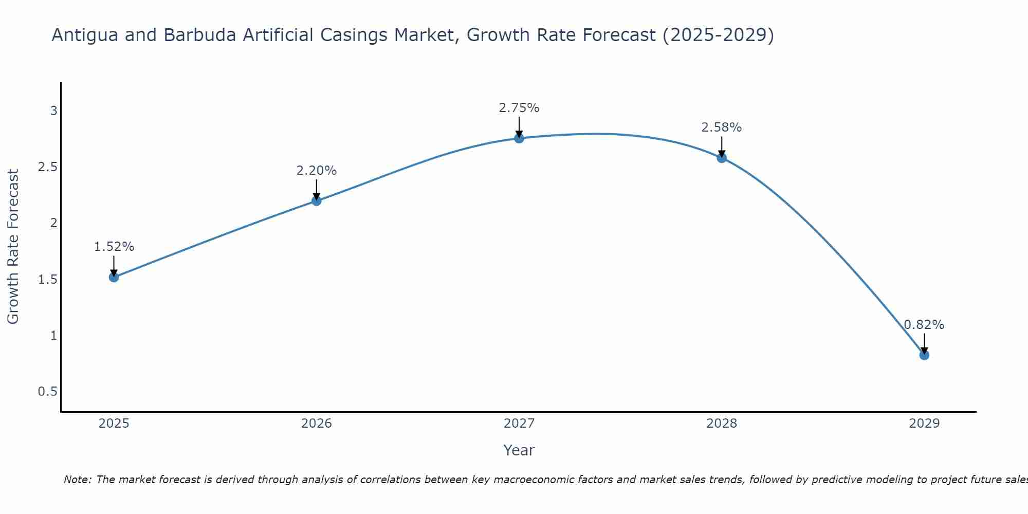 Antigua and Barbuda Artificial Casings Market Growth Rate