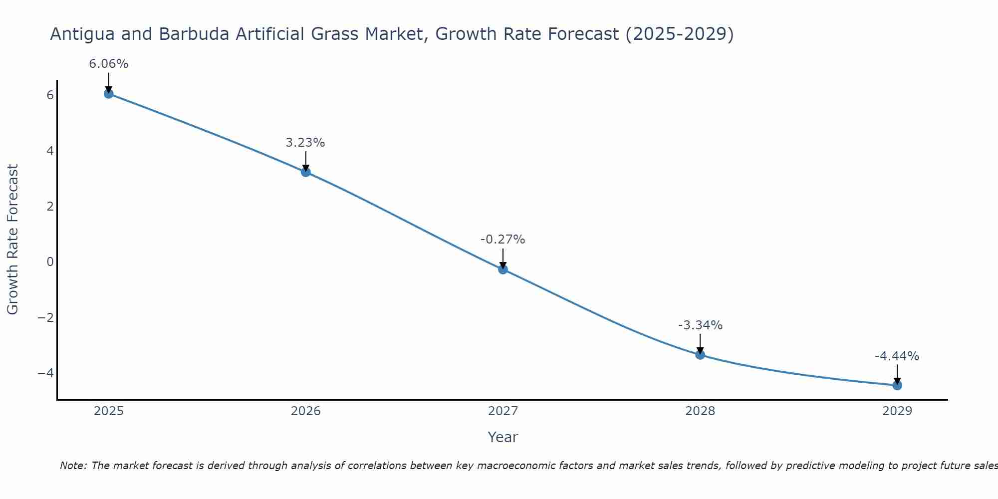 Antigua and Barbuda Artificial Grass Market Size Growth Rate