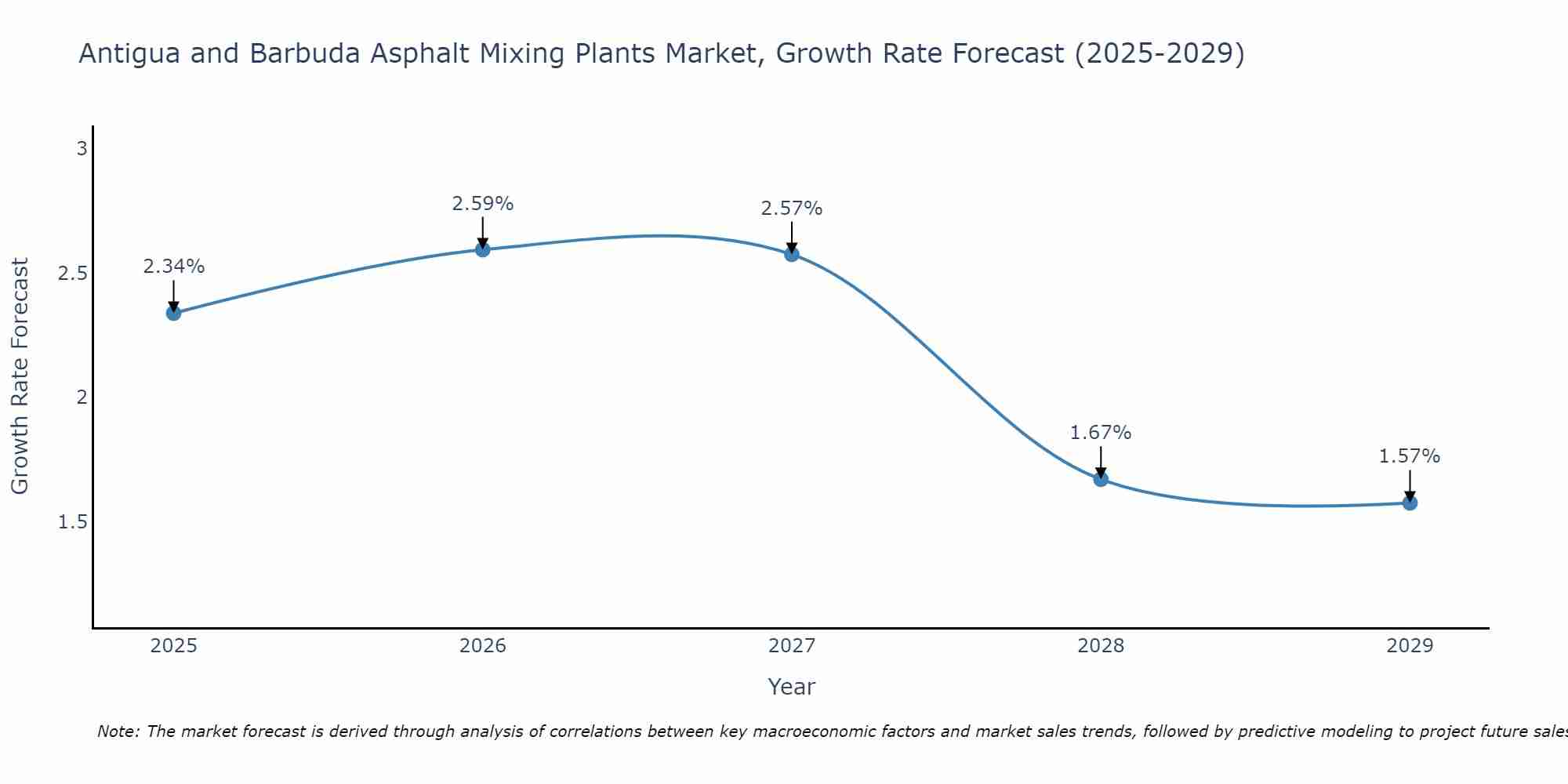 Antigua and Barbuda Asphalt Mixing Plants Market Growth Rate