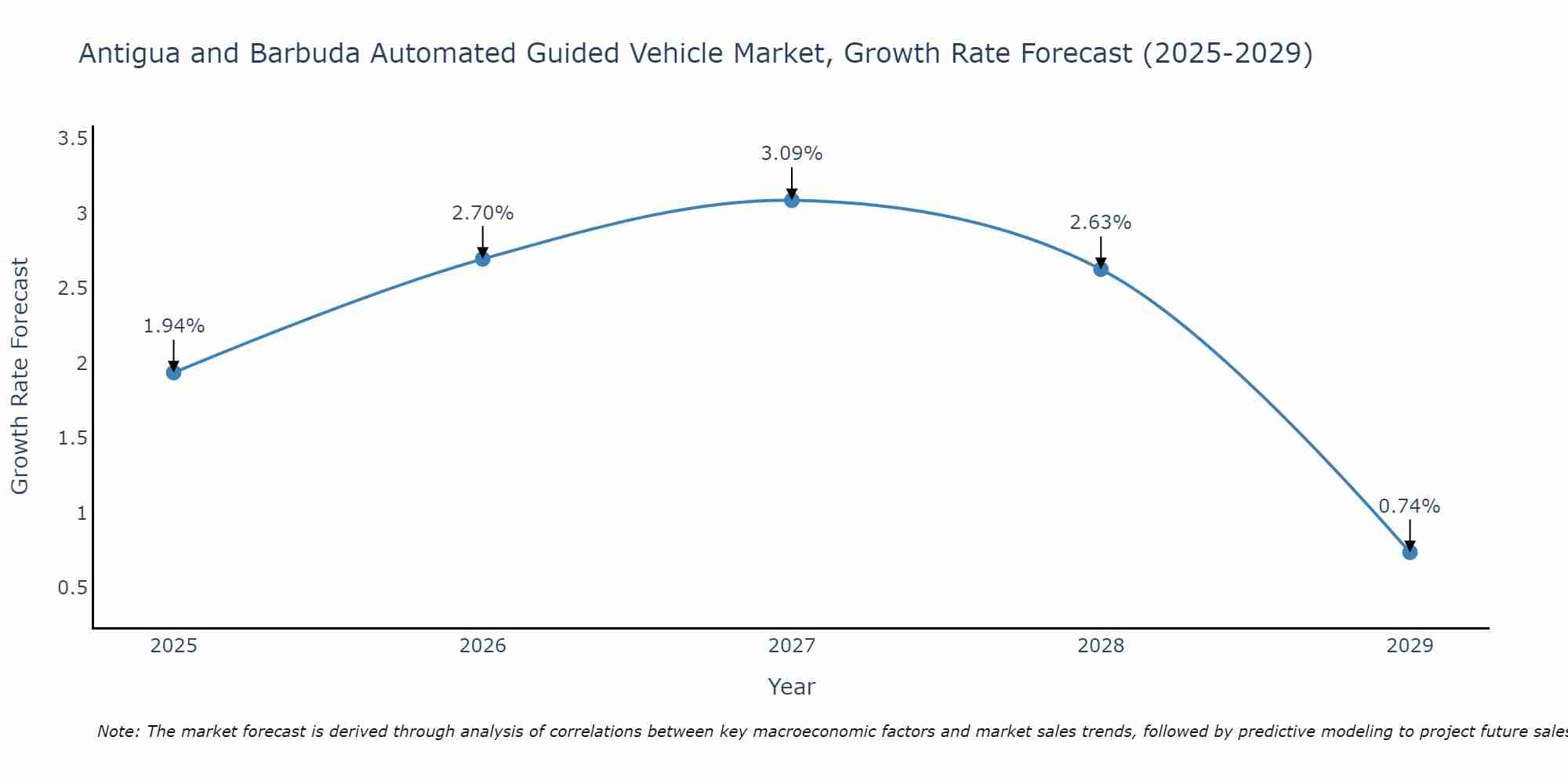Antigua and Barbuda Automated Guided Vehicle Market Growth Rate