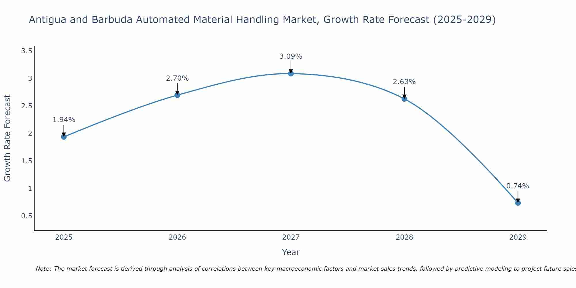 Antigua and Barbuda Automated Material Handling Market Growth Rate