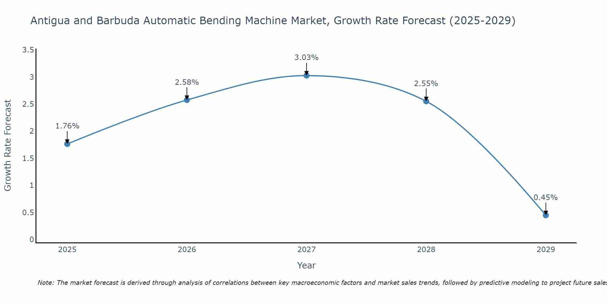Antigua and Barbuda Automatic Bending Machine Market Growth Rate