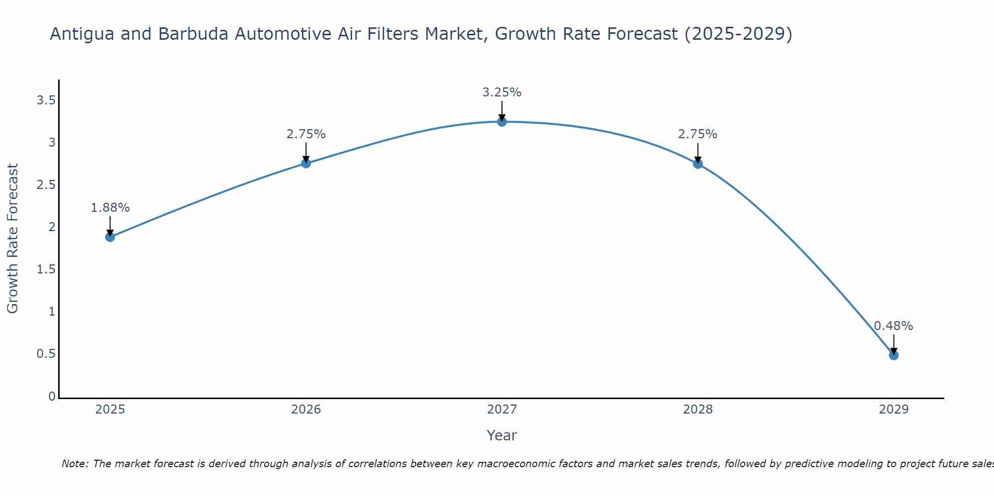 Antigua and Barbuda Automotive Air Filters Market Growth Rate