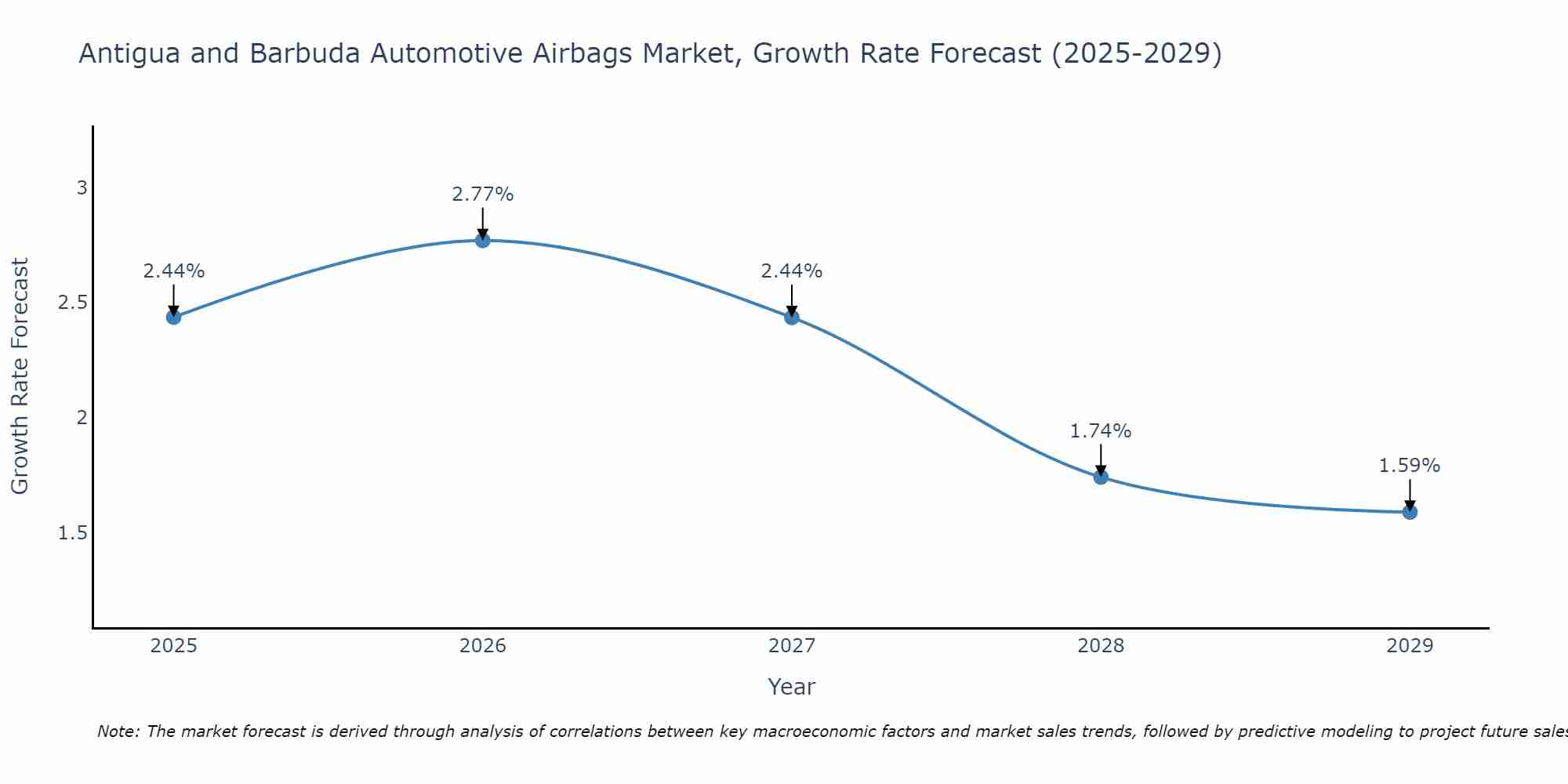 Antigua and Barbuda Automotive Airbags Market Growth Rate