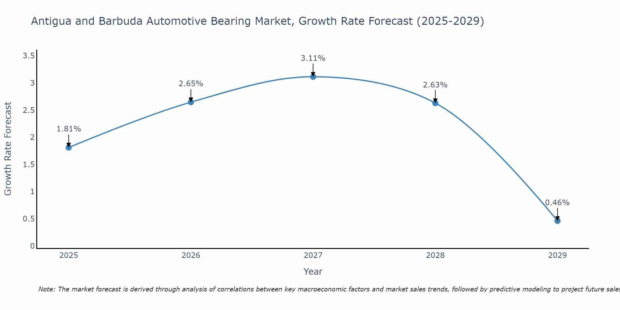 Antigua and Barbuda Automotive Bearing Market Growth Rate