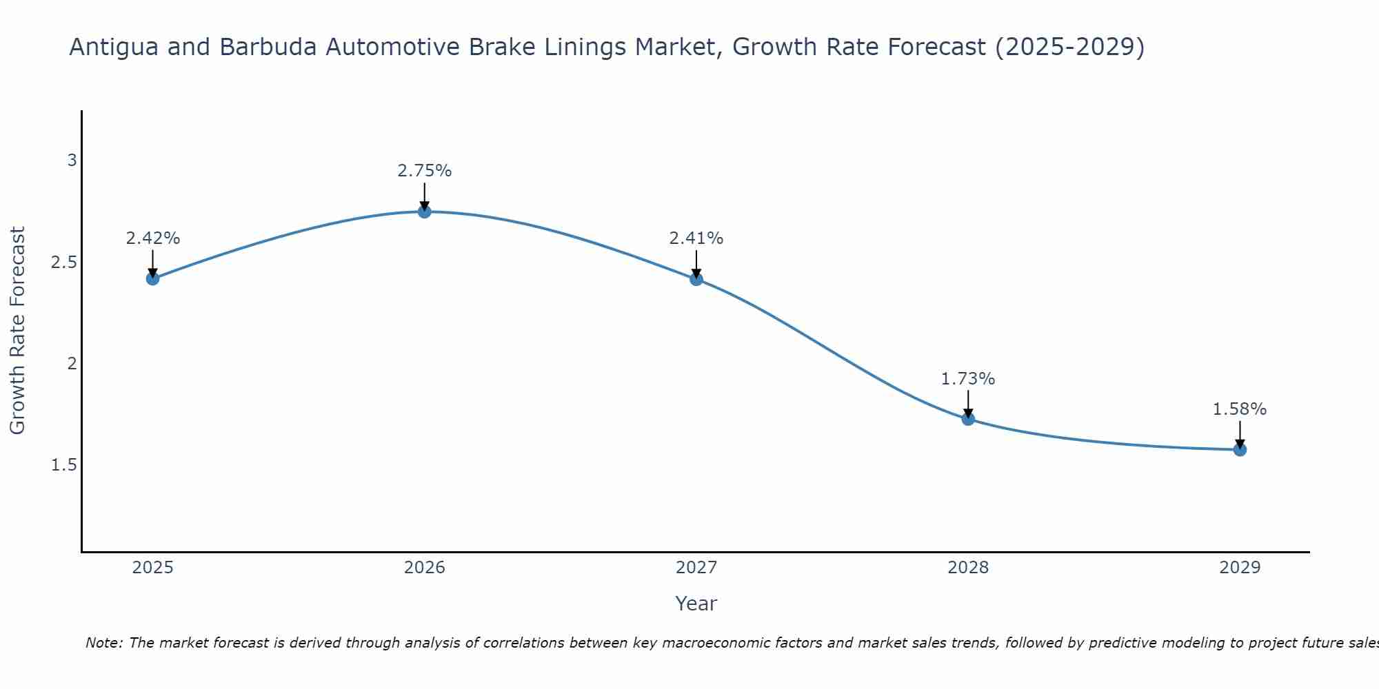 Antigua and Barbuda Automotive Brake Linings Market Growth Rate