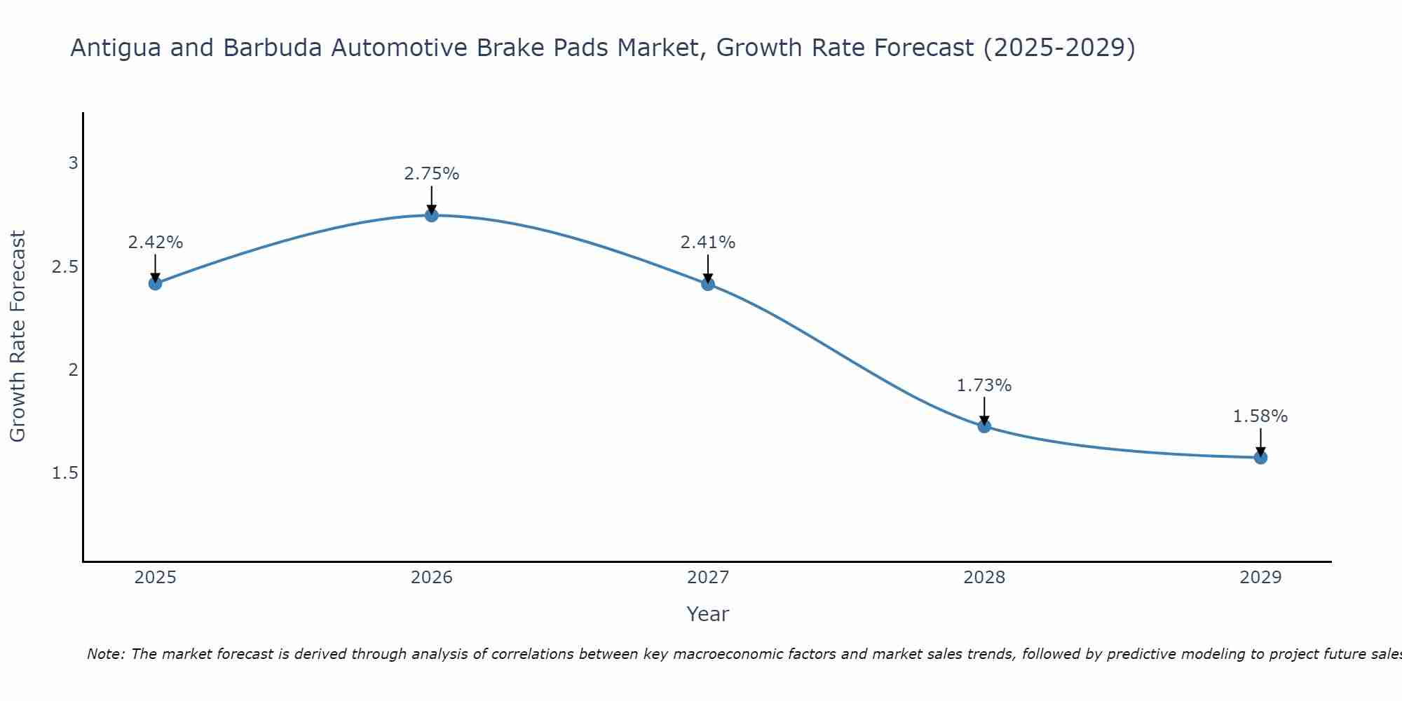 Antigua and Barbuda Automotive Brake Pads Market Growth Rate
