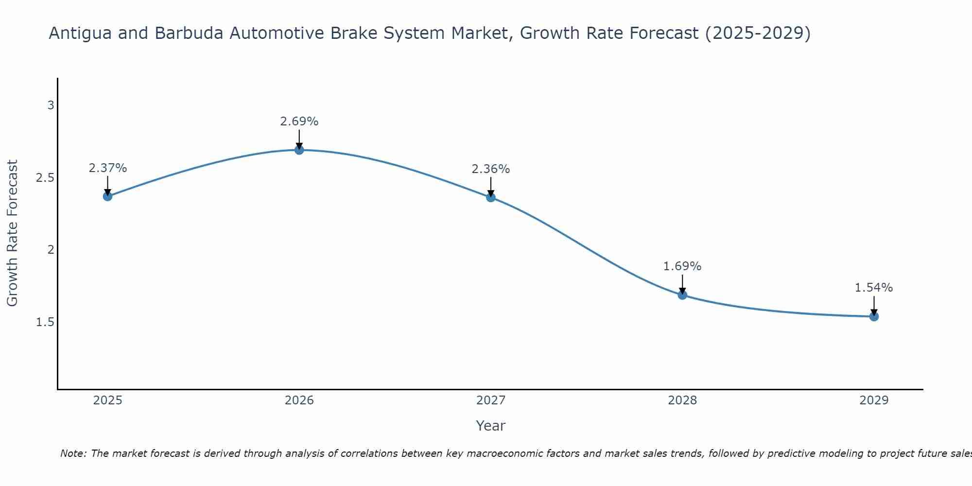 Antigua and Barbuda Automotive Brake System Market Growth Rate