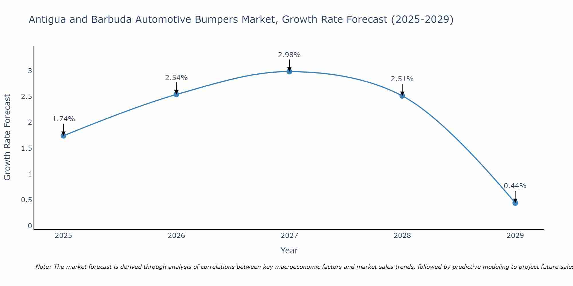 Antigua and Barbuda Automotive Bumpers Market Growth Rate